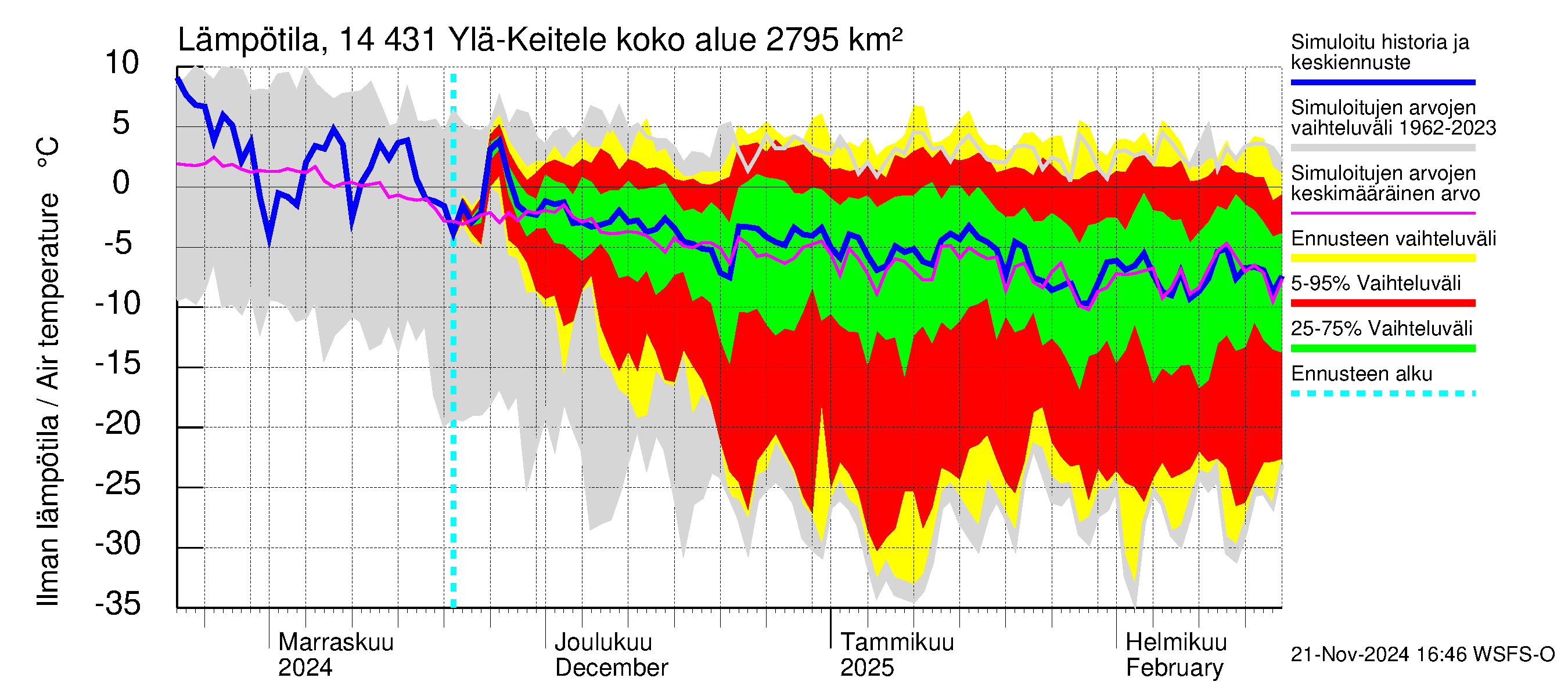 Kymijoen vesistöalue - Ylä-Keitele: Ilman lämpötila