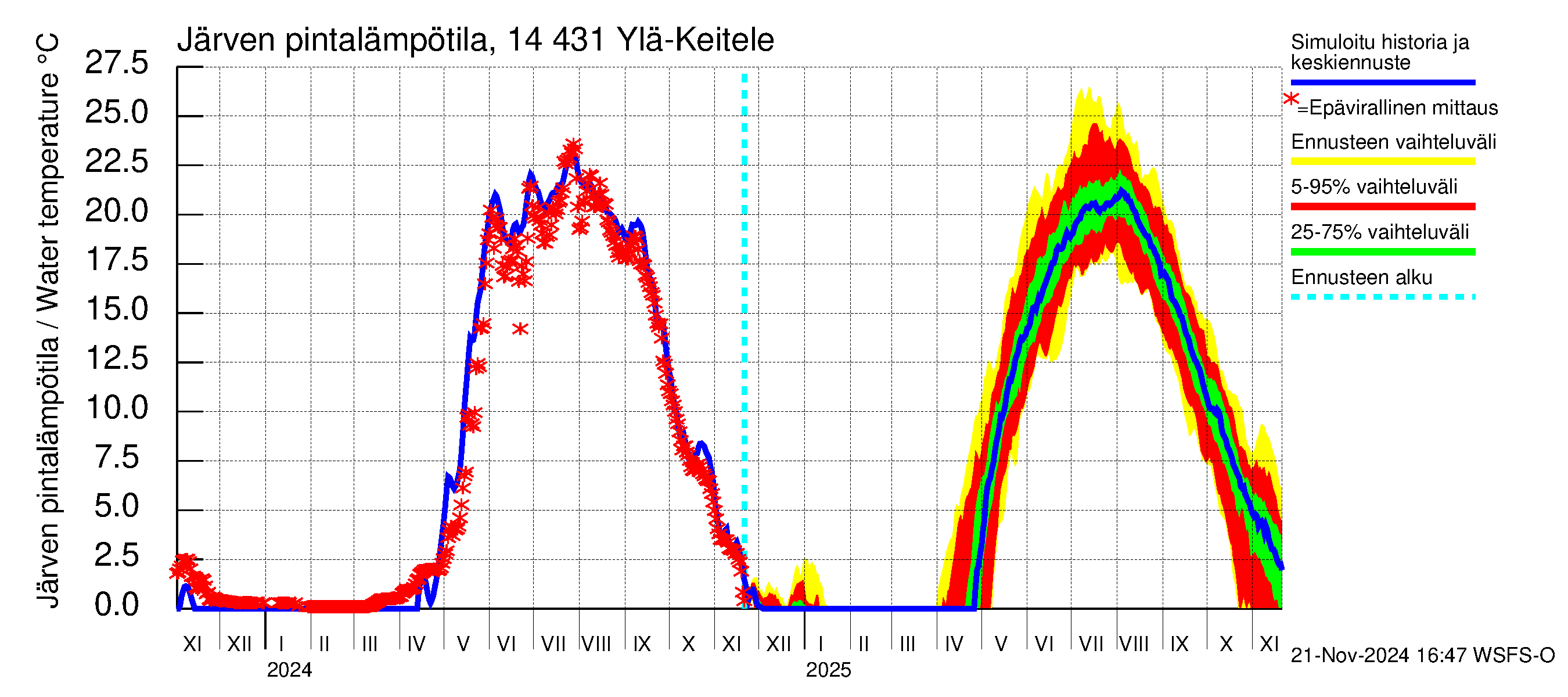 Kymijoen vesistöalue - Ylä-Keitele: Järven pintalämpötila