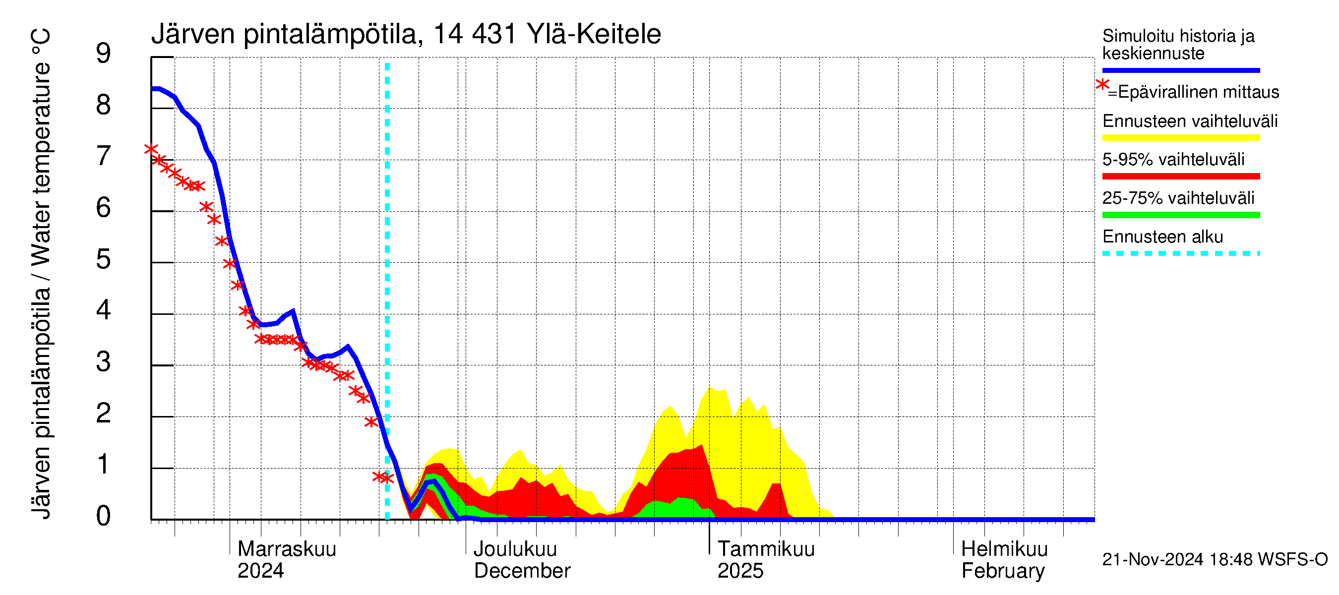 Kymijoen vesistöalue - Ylä-Keitele: Järven pintalämpötila