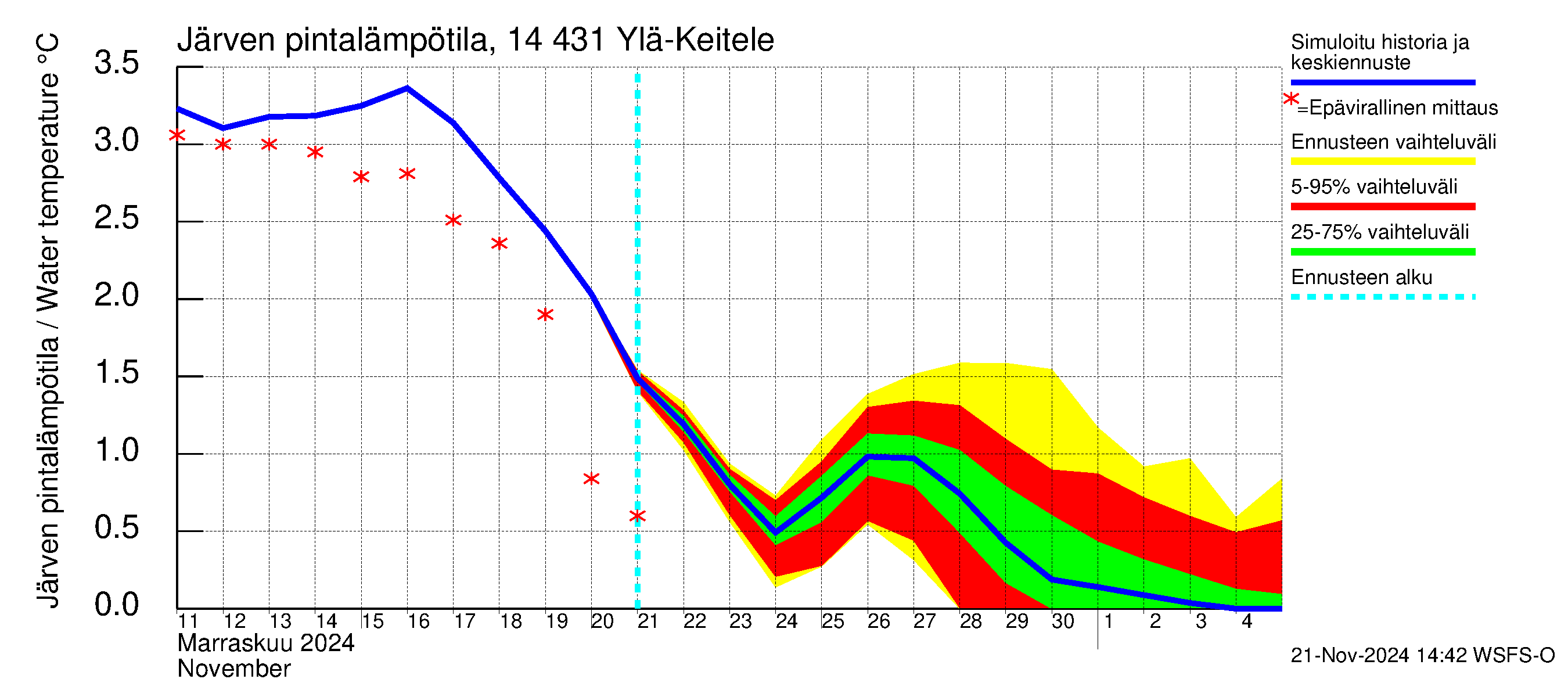 Kymijoen vesistöalue - Ylä-Keitele: Järven pintalämpötila