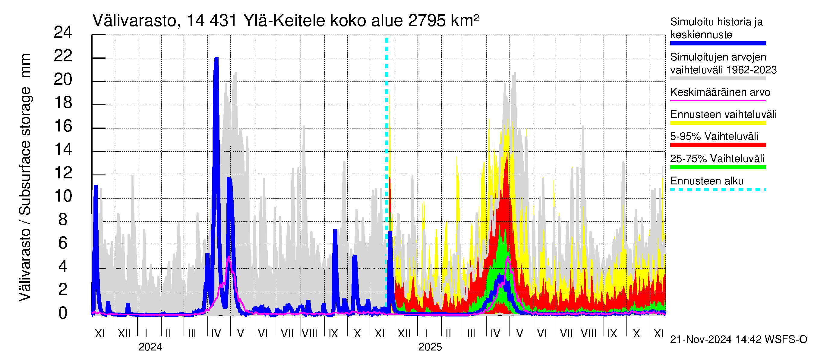 Kymijoen vesistöalue - Ylä-Keitele: Välivarasto