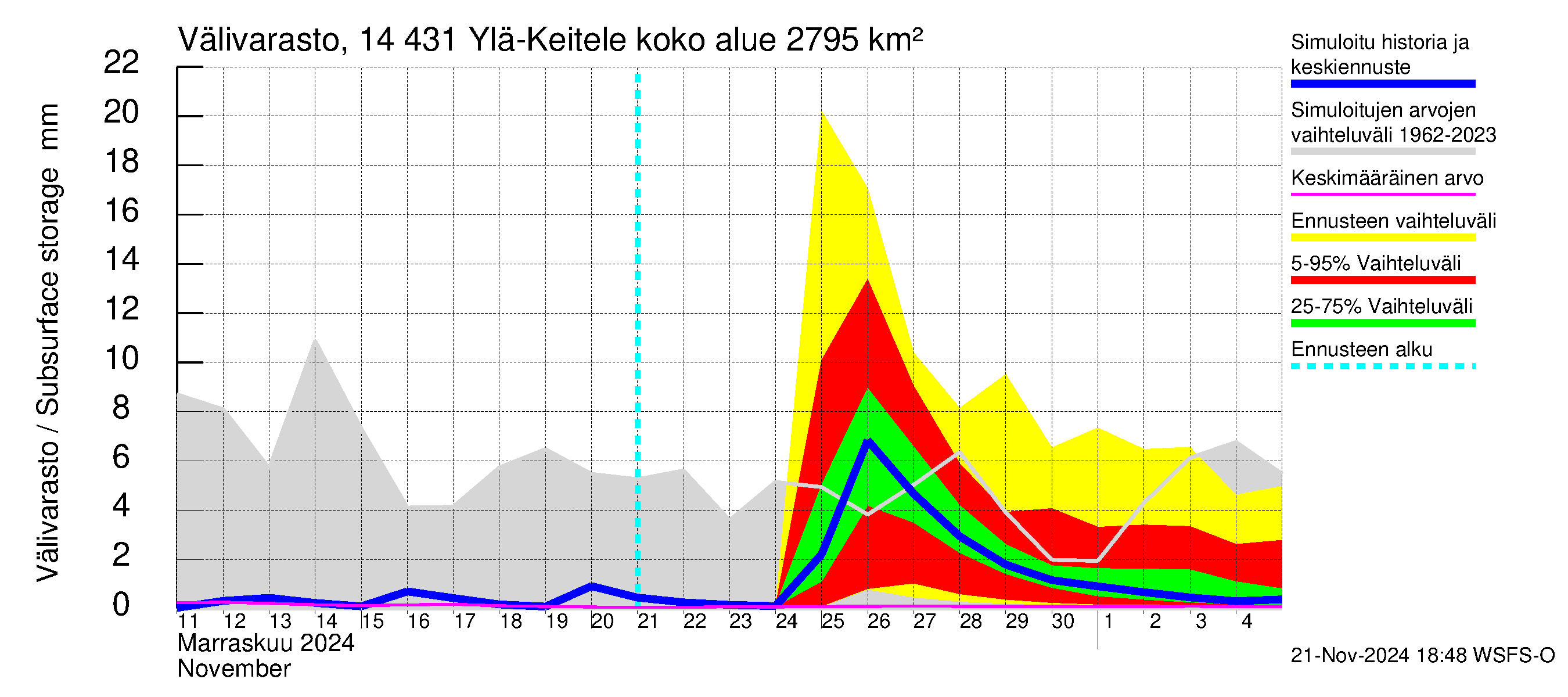 Kymijoen vesistöalue - Ylä-Keitele: Välivarasto