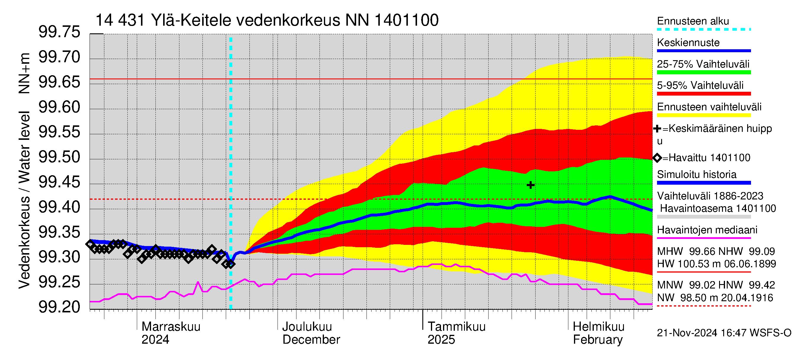 Kymijoen vesistöalue - Ylä-Keitele: Vedenkorkeus - jakaumaennuste