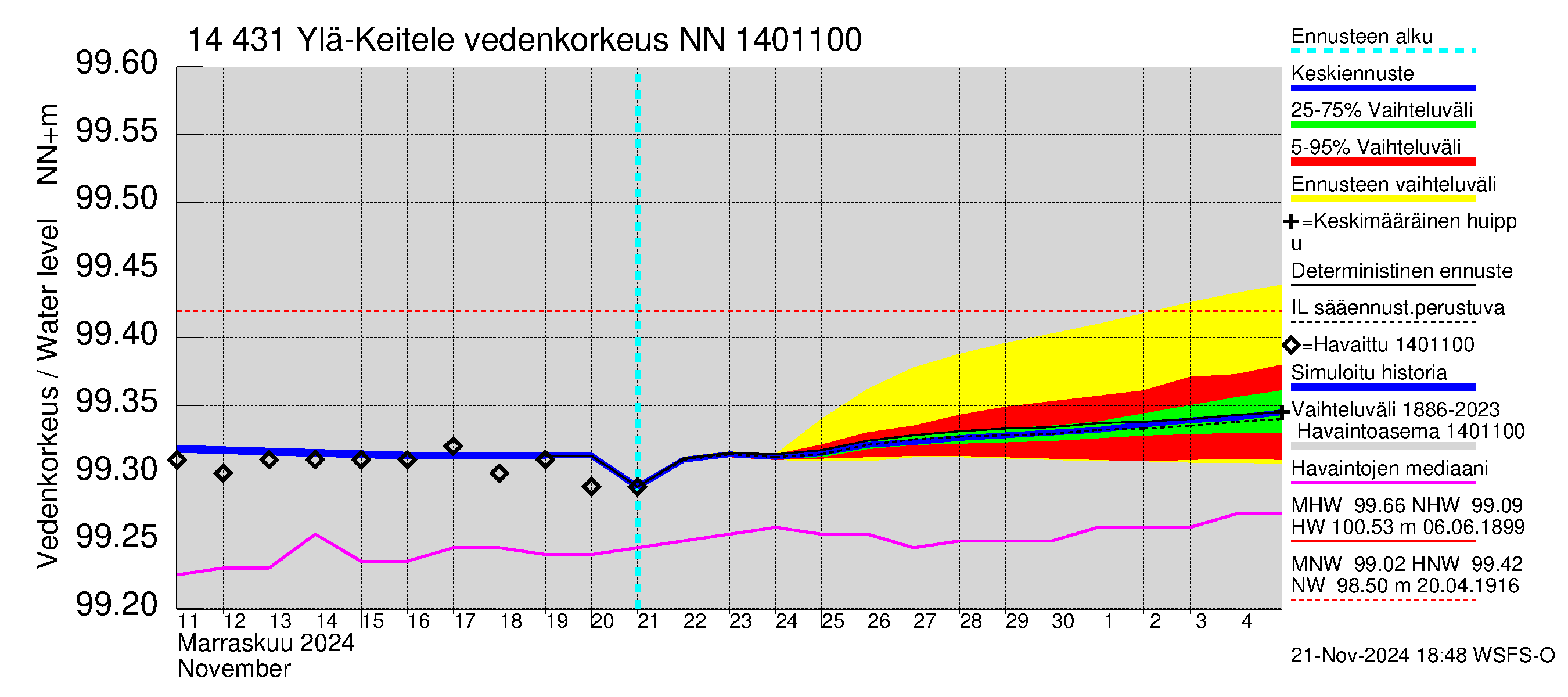 Kymijoen vesistöalue - Ylä-Keitele: Vedenkorkeus - jakaumaennuste