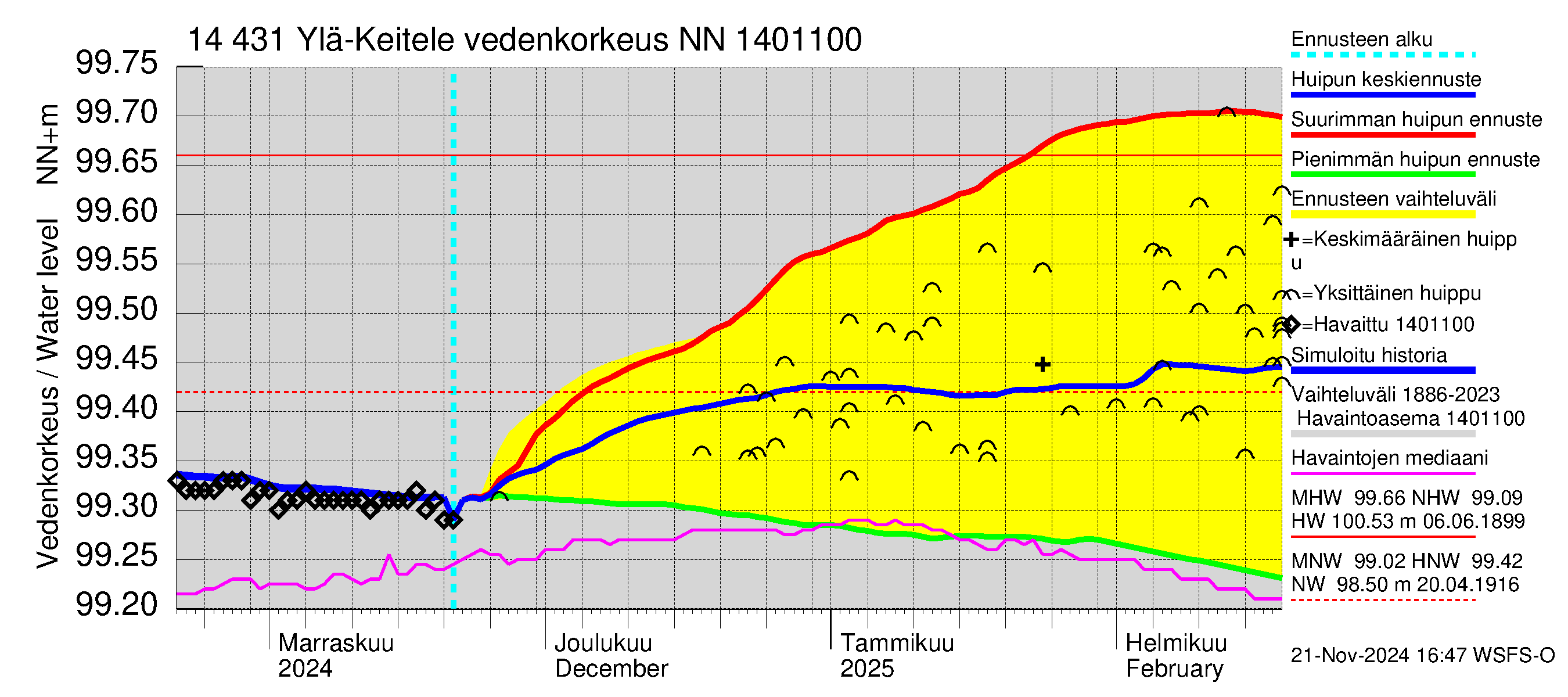 Kymijoen vesistöalue - Ylä-Keitele: Vedenkorkeus - huippujen keski- ja ääriennusteet