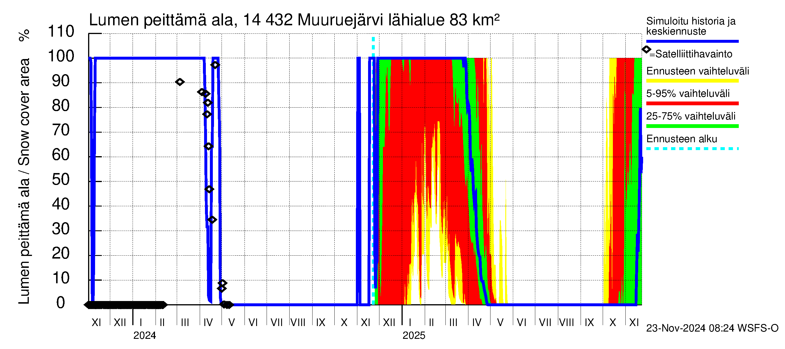 Kymijoen vesistöalue - Muuruejärvi: Lumen peittämä ala