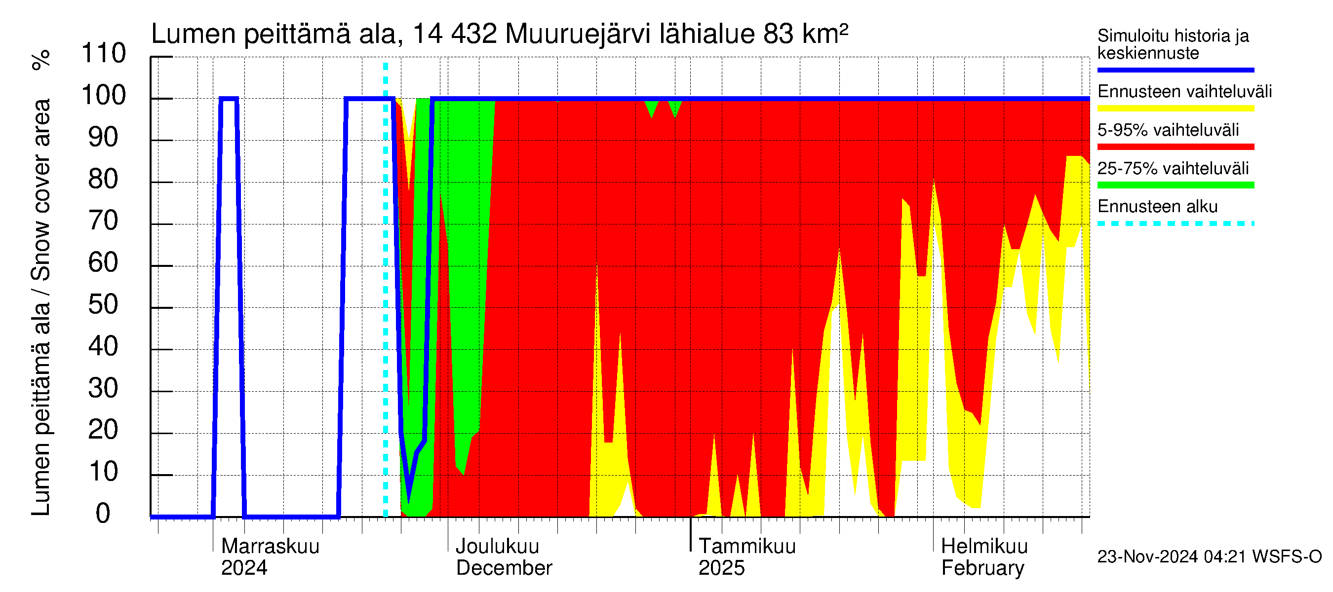 Kymijoen vesistöalue - Muuruejärvi: Lumen peittämä ala