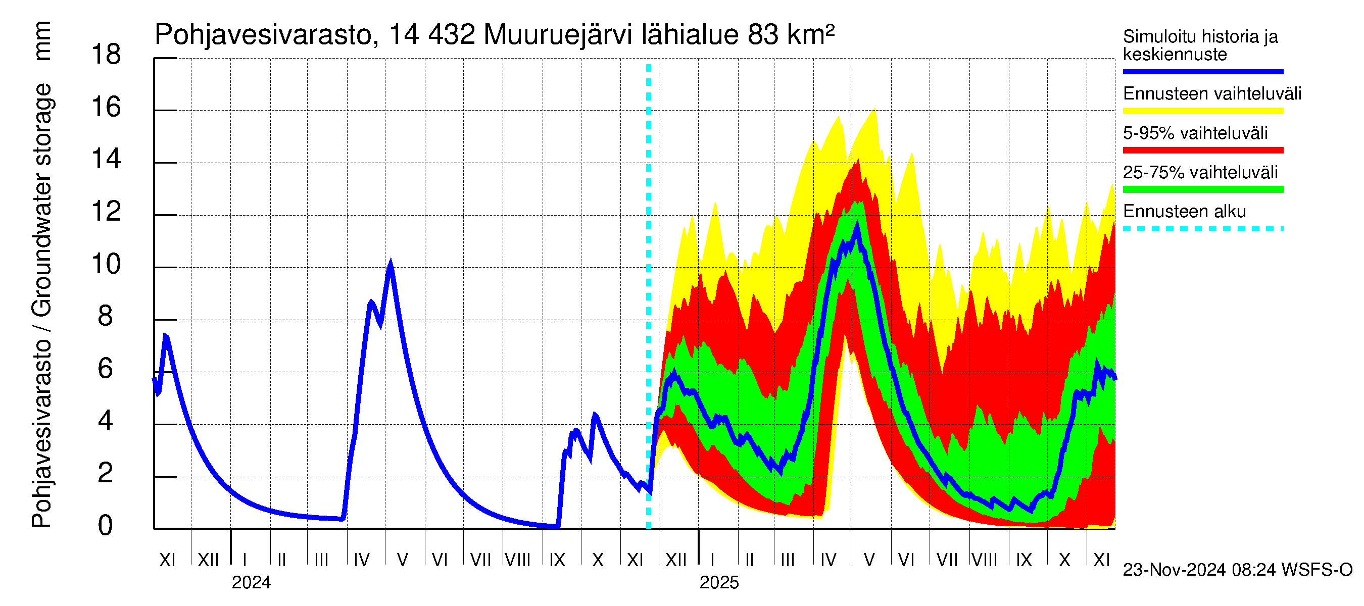 Kymijoen vesistöalue - Muuruejärvi: Pohjavesivarasto