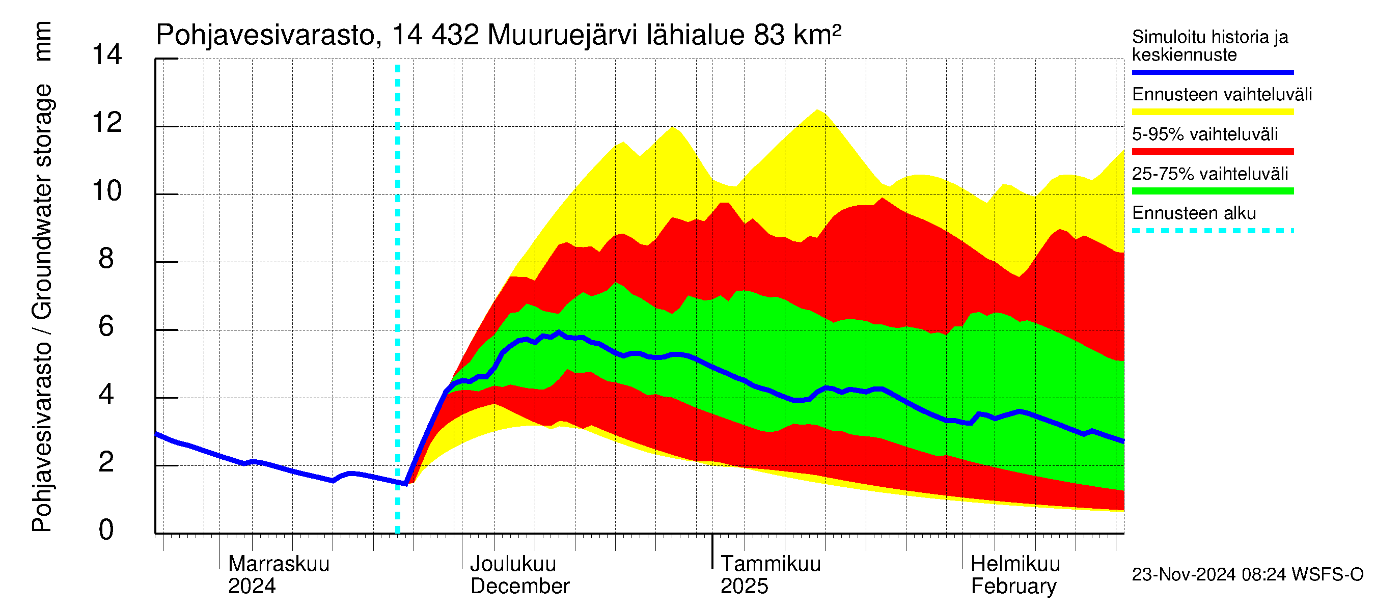 Kymijoen vesistöalue - Muuruejärvi: Pohjavesivarasto