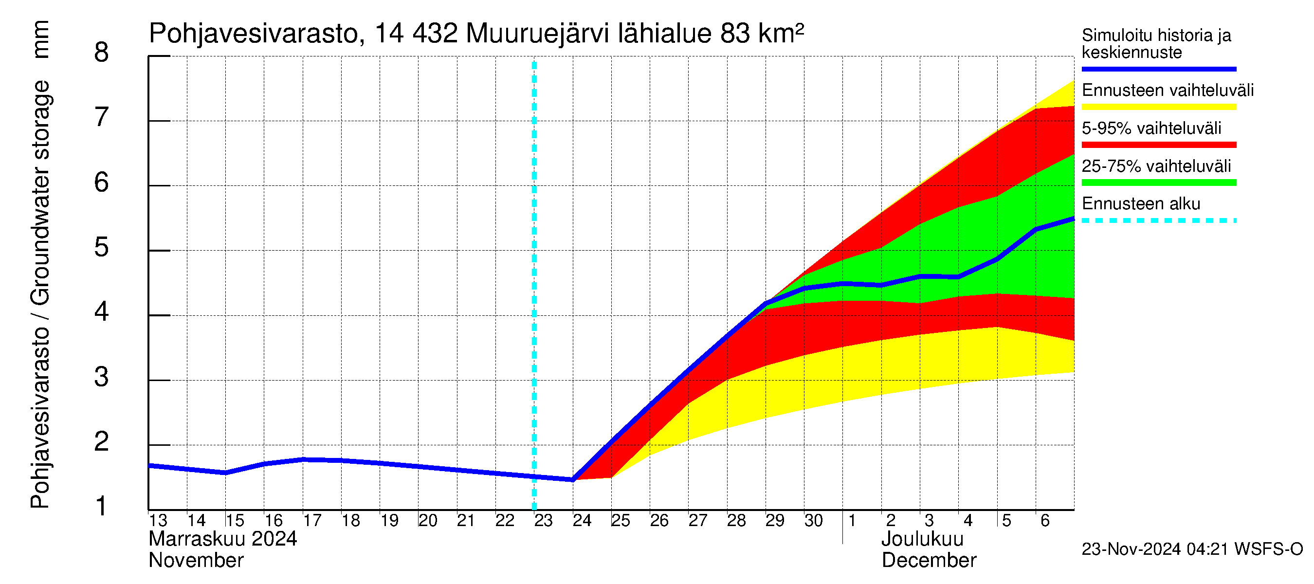 Kymijoen vesistöalue - Muuruejärvi: Pohjavesivarasto