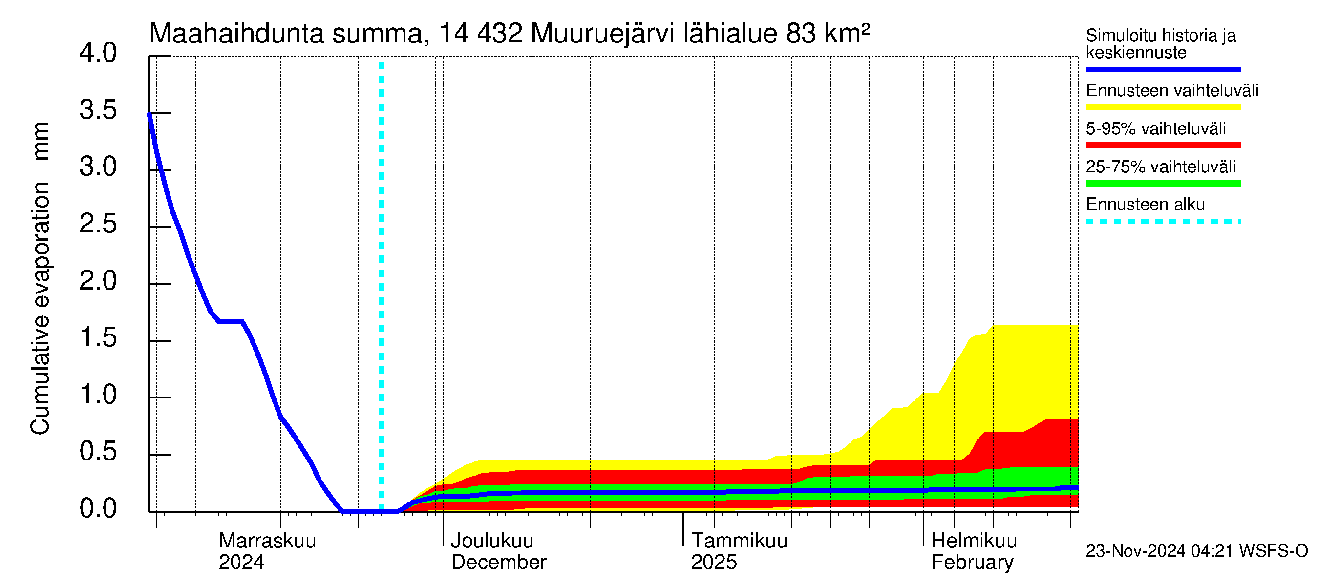 Kymijoen vesistöalue - Muuruejärvi: Haihdunta maa-alueelta - summa