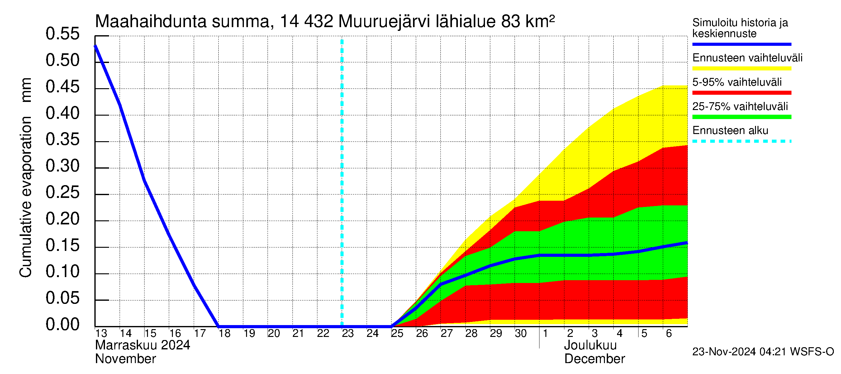 Kymijoen vesistöalue - Muuruejärvi: Haihdunta maa-alueelta - summa