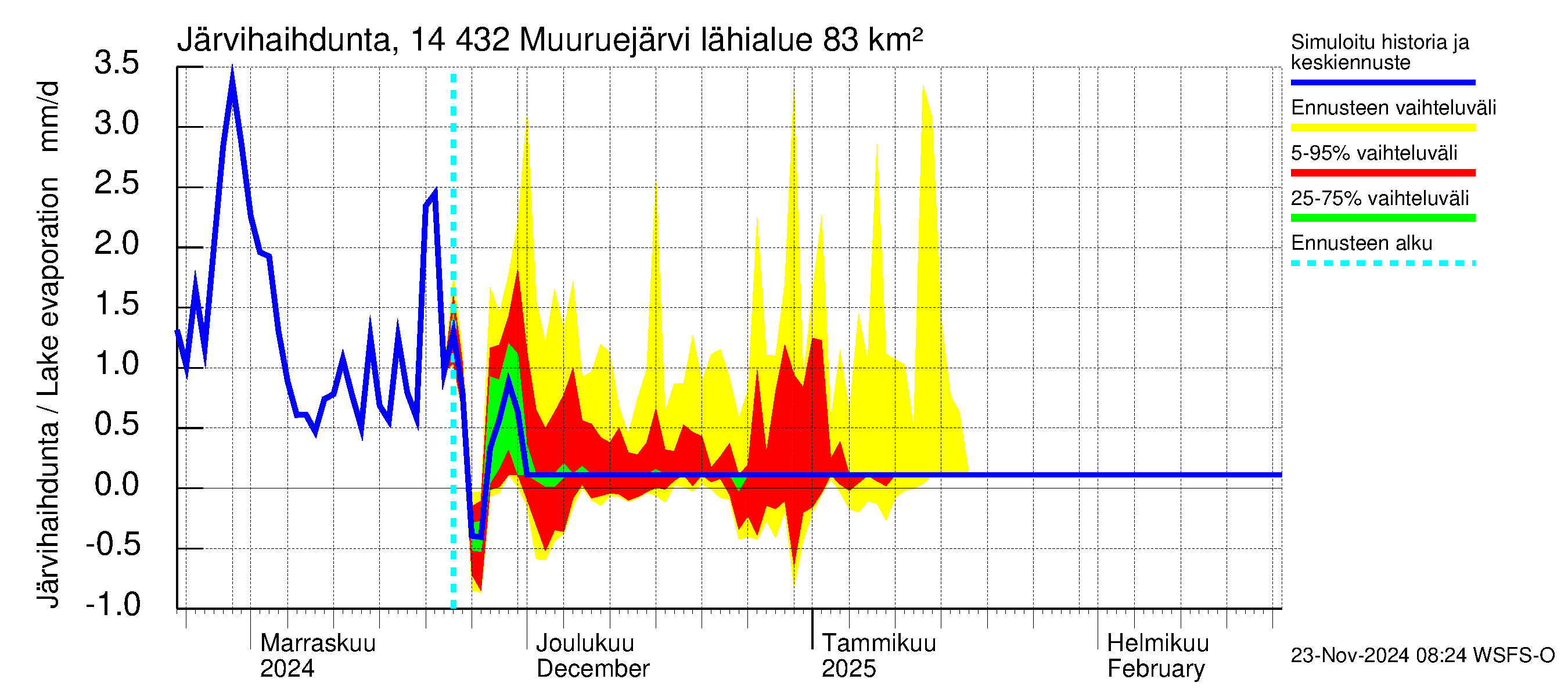 Kymijoen vesistöalue - Muuruejärvi: Järvihaihdunta