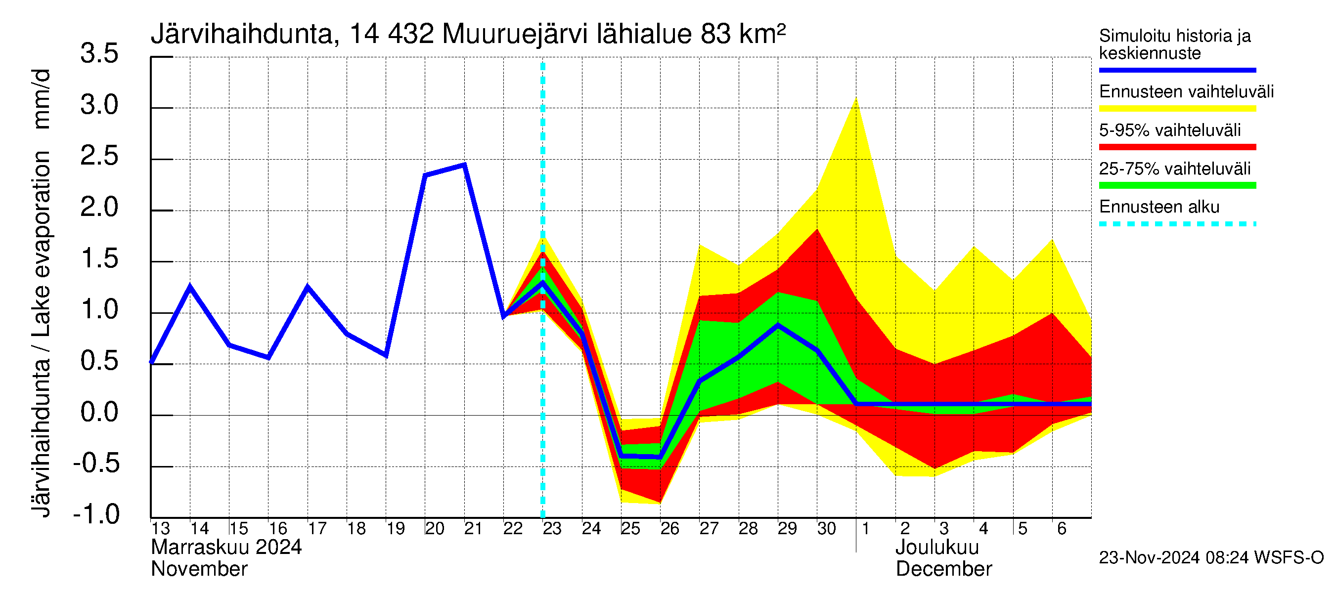 Kymijoen vesistöalue - Muuruejärvi: Järvihaihdunta