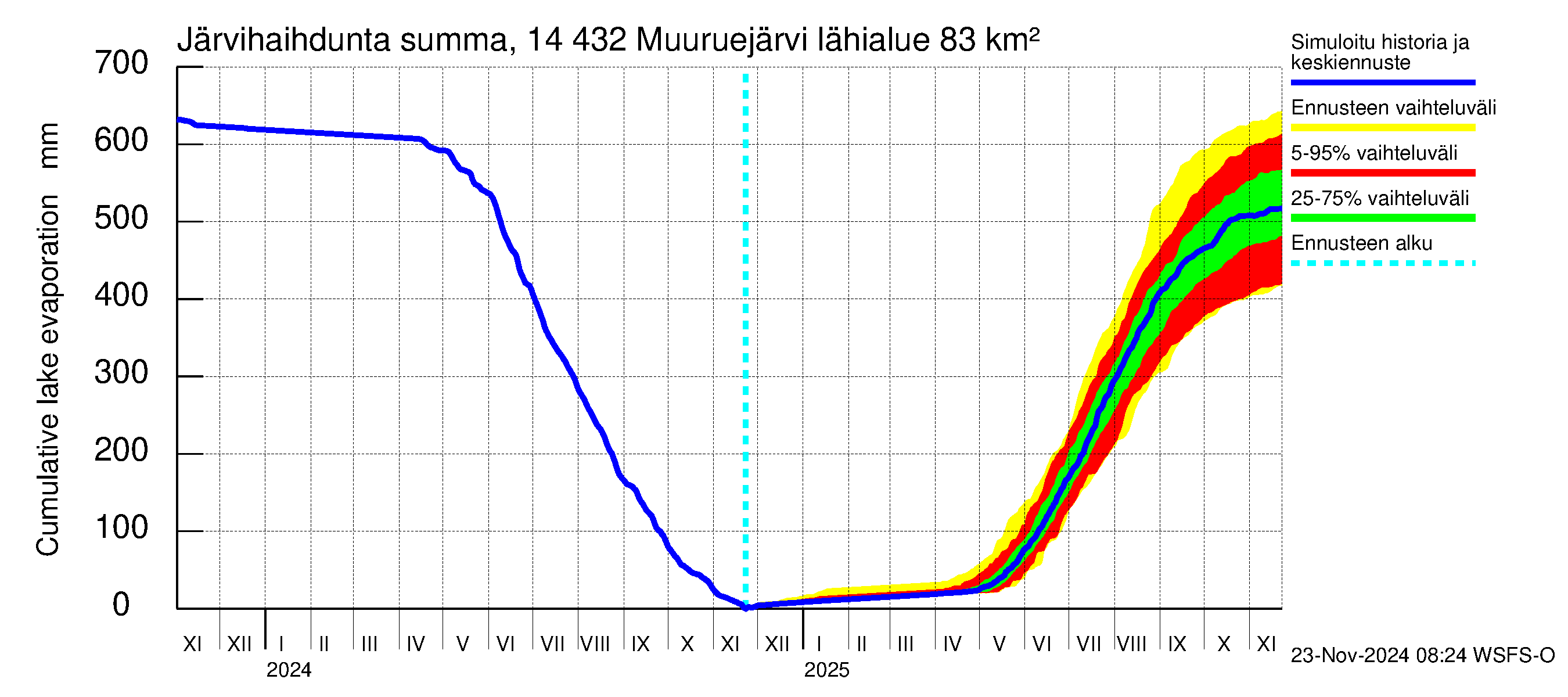 Kymijoen vesistöalue - Muuruejärvi: Järvihaihdunta - summa