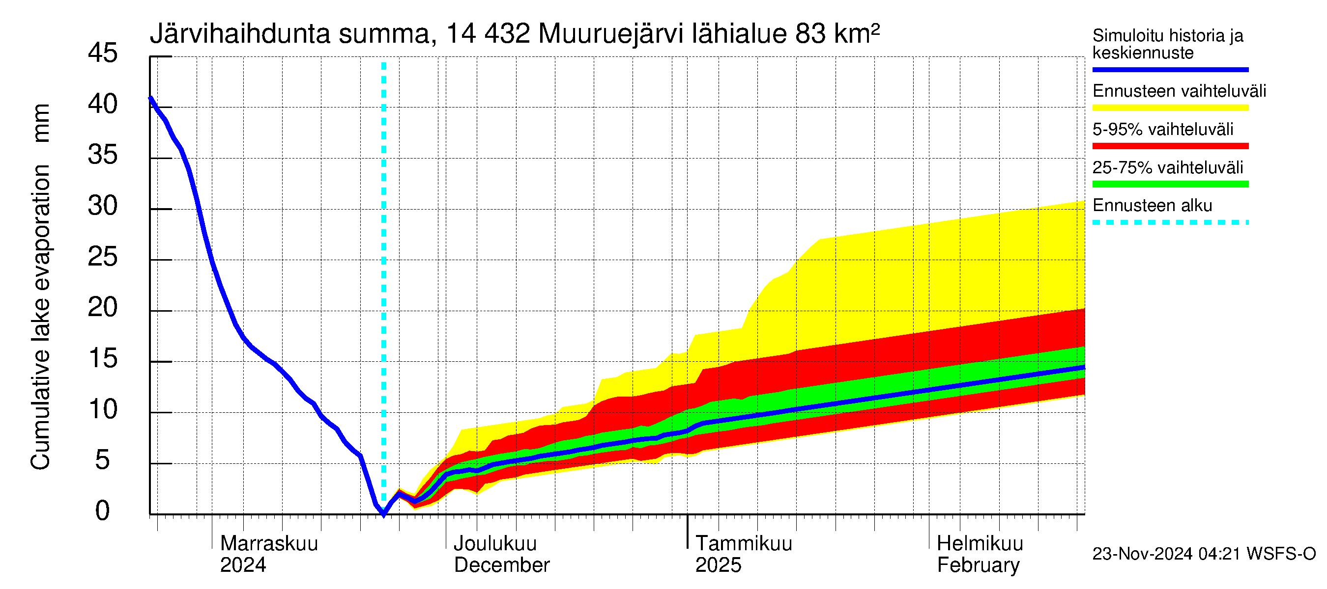 Kymijoen vesistöalue - Muuruejärvi: Järvihaihdunta - summa