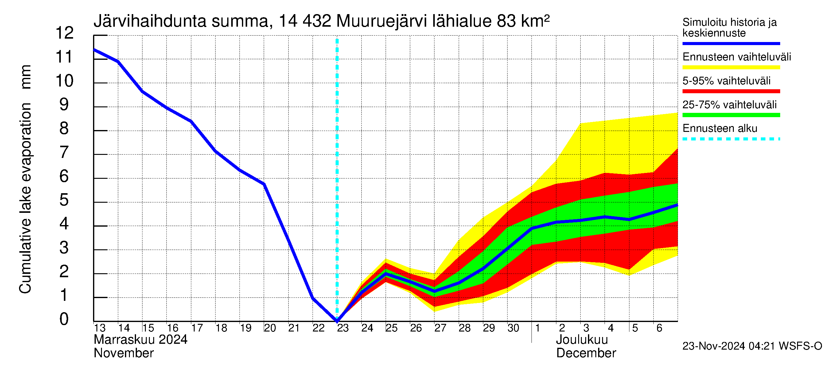 Kymijoen vesistöalue - Muuruejärvi: Järvihaihdunta - summa