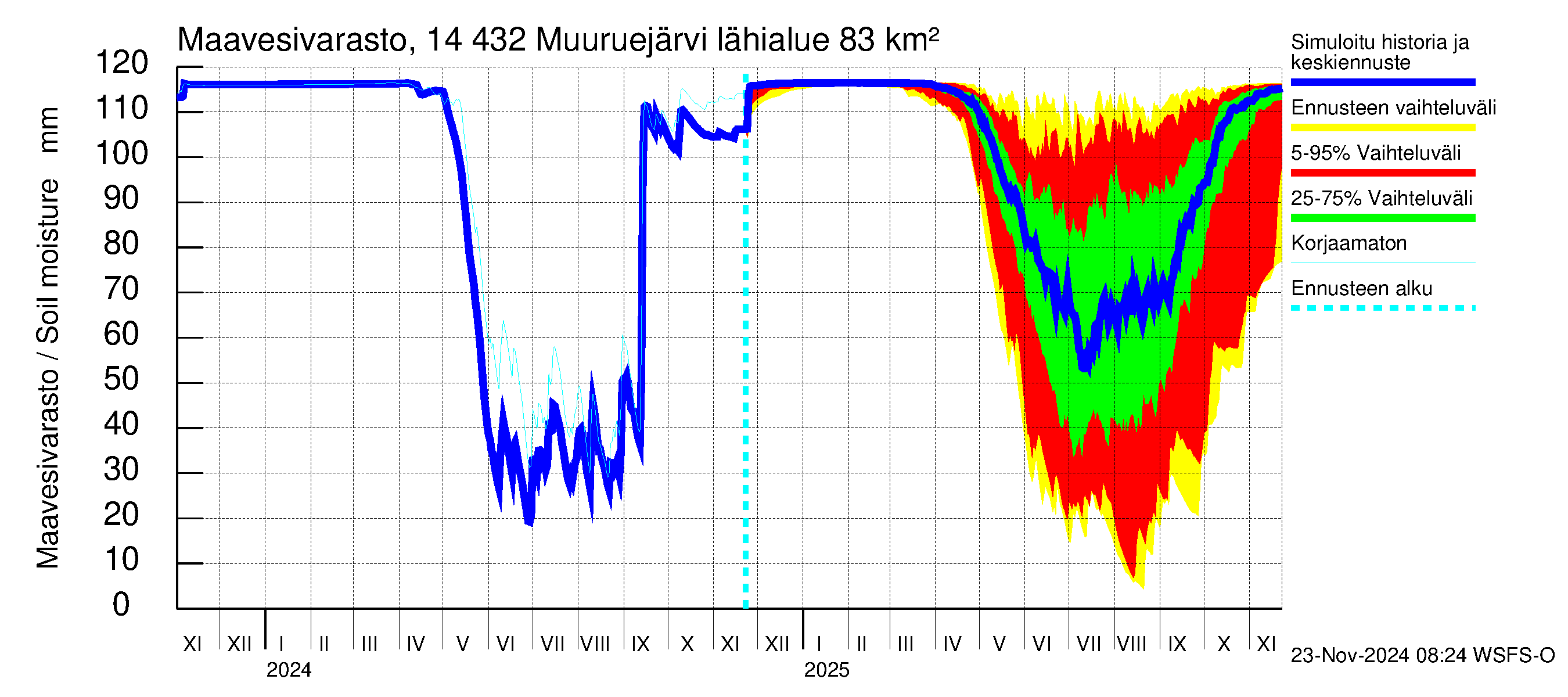 Kymijoen vesistöalue - Muuruejärvi: Maavesivarasto