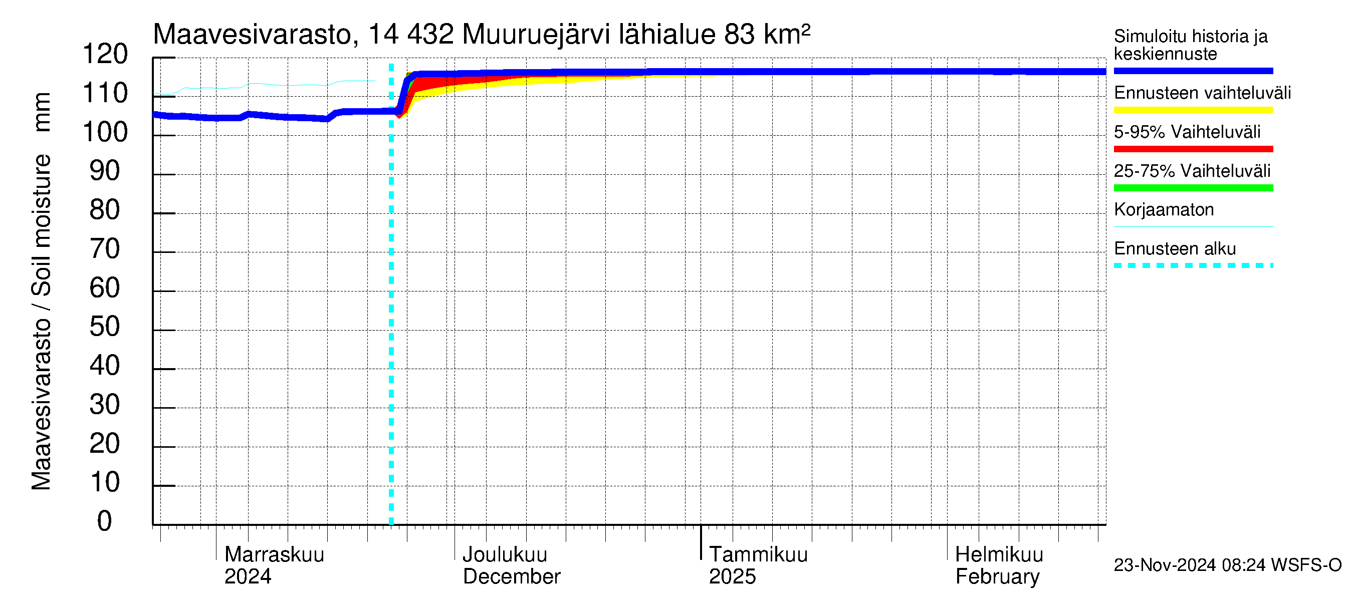 Kymijoen vesistöalue - Muuruejärvi: Maavesivarasto