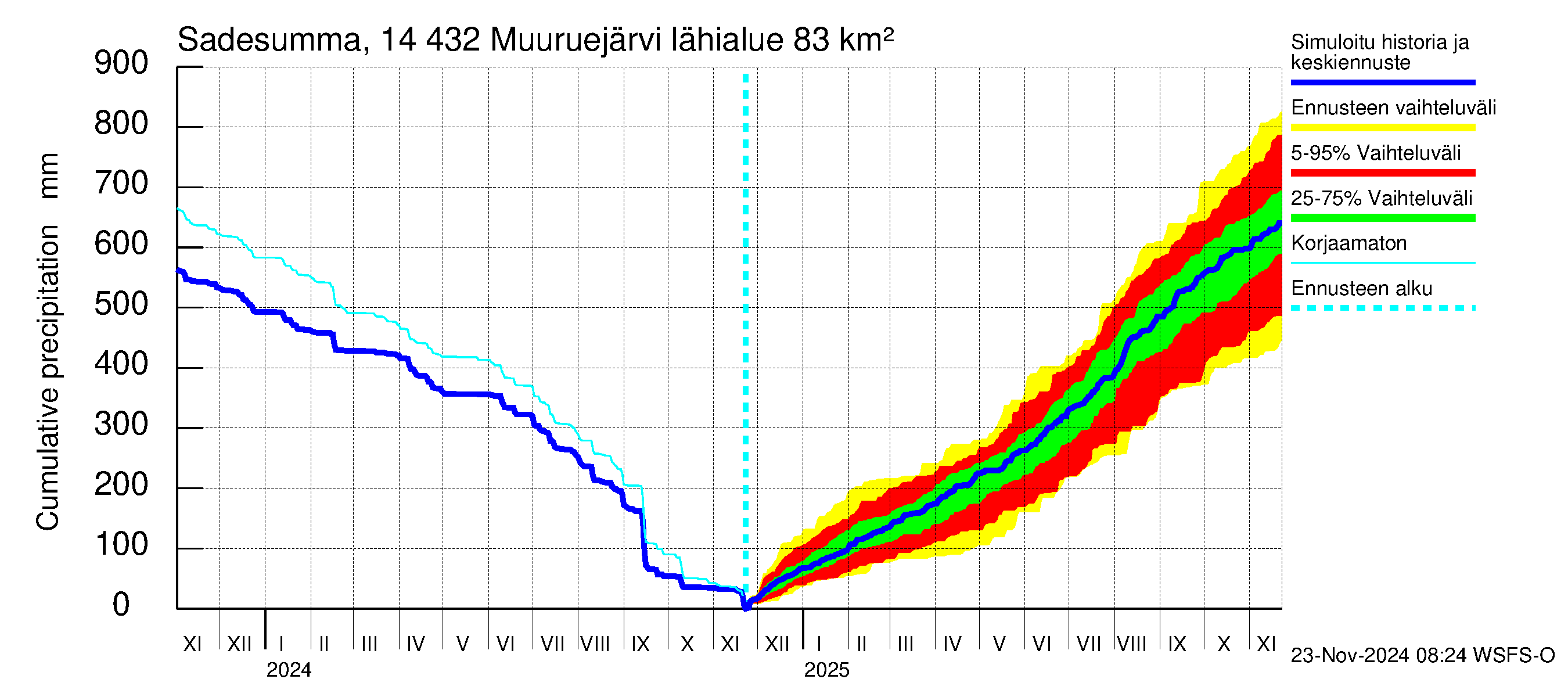 Kymijoen vesistöalue - Muuruejärvi: Sade - summa