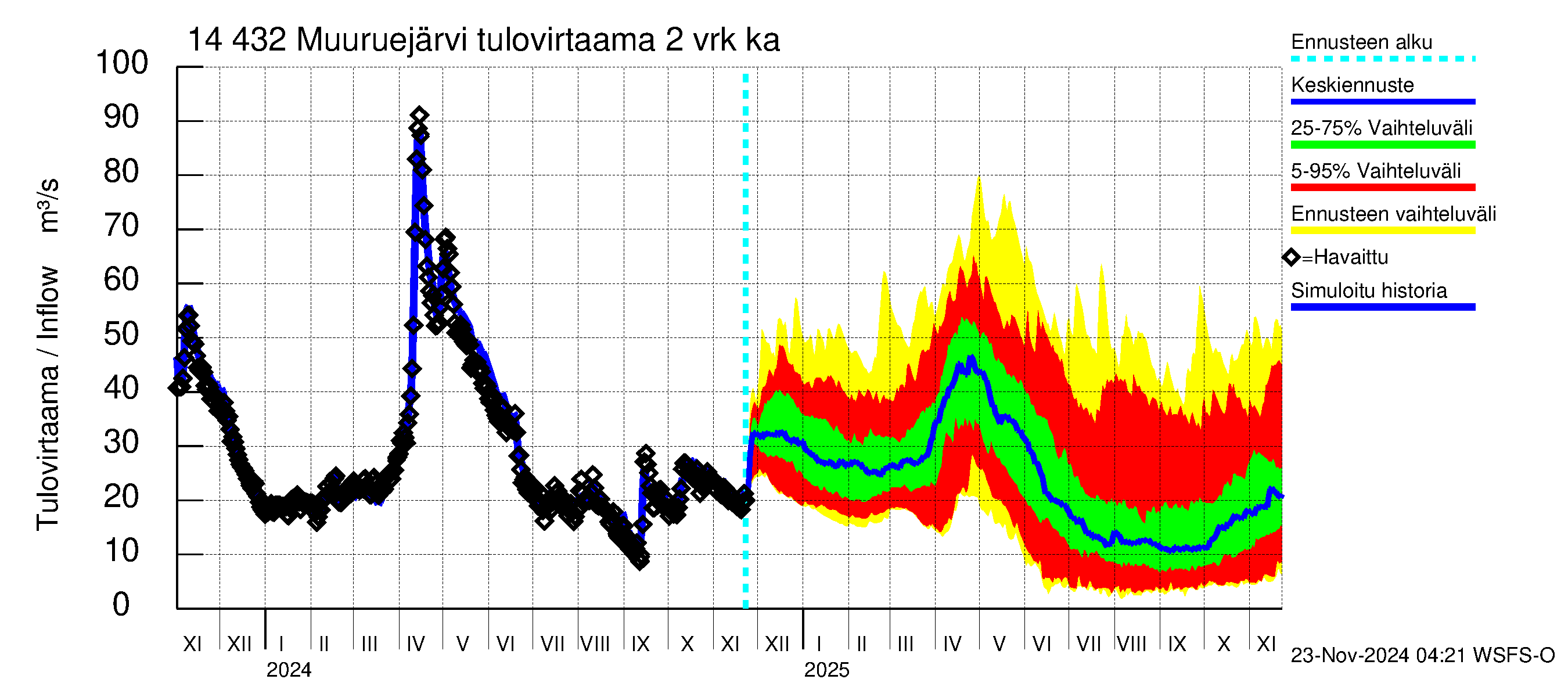 Kymijoen vesistöalue - Muuruejärvi: Tulovirtaama (usean vuorokauden liukuva keskiarvo) - jakaumaennuste