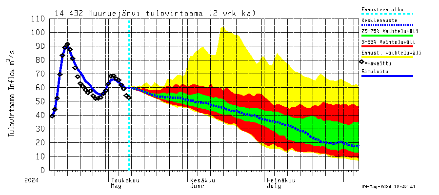 Kymijoen vesistöalue - Muuruejärvi: Tulovirtaama (usean vuorokauden liukuva keskiarvo) - jakaumaennuste