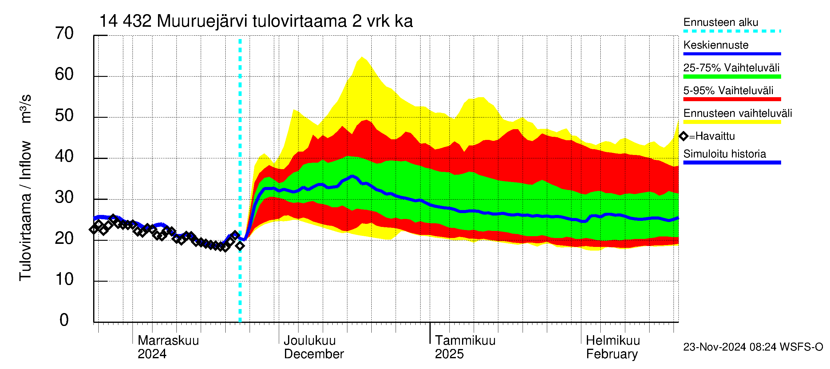 Kymijoen vesistöalue - Muuruejärvi: Tulovirtaama (usean vuorokauden liukuva keskiarvo) - jakaumaennuste