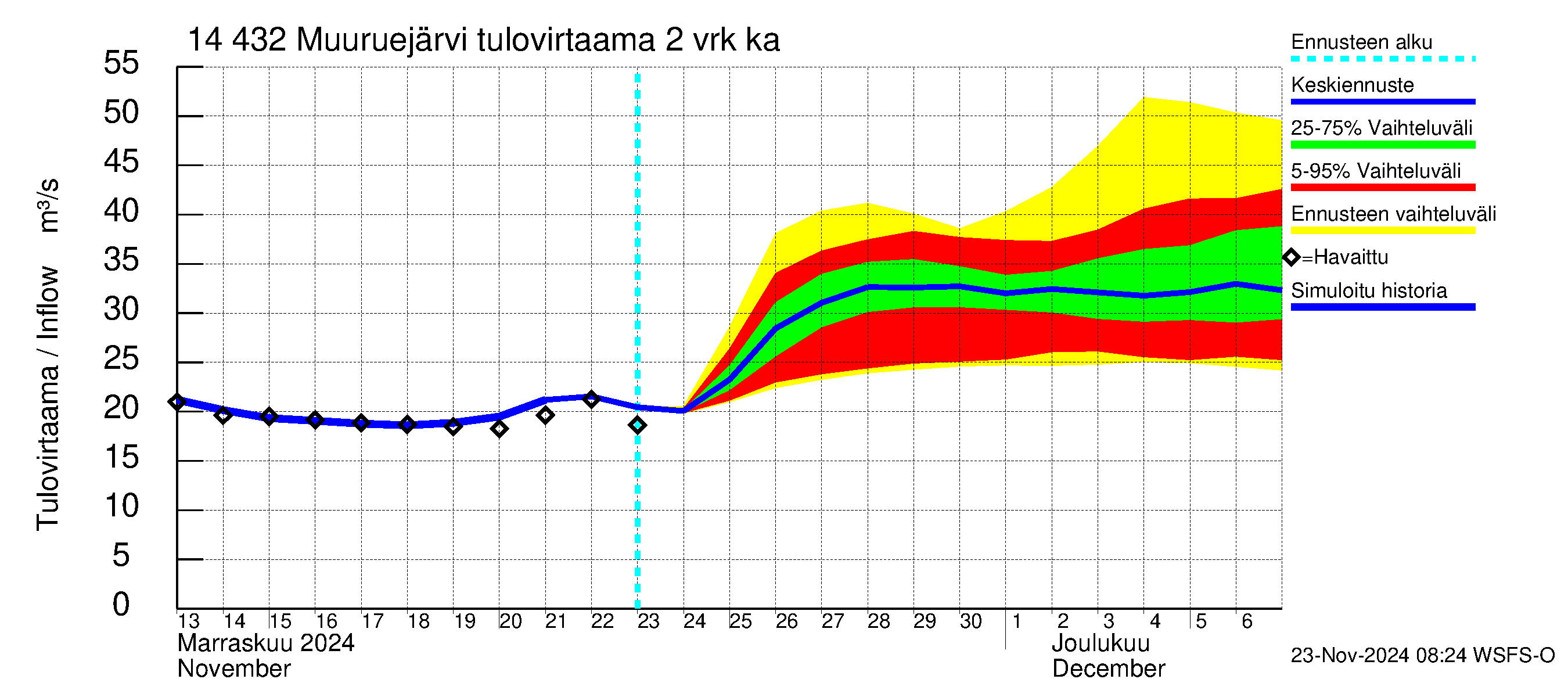 Kymijoen vesistöalue - Muuruejärvi: Tulovirtaama (usean vuorokauden liukuva keskiarvo) - jakaumaennuste