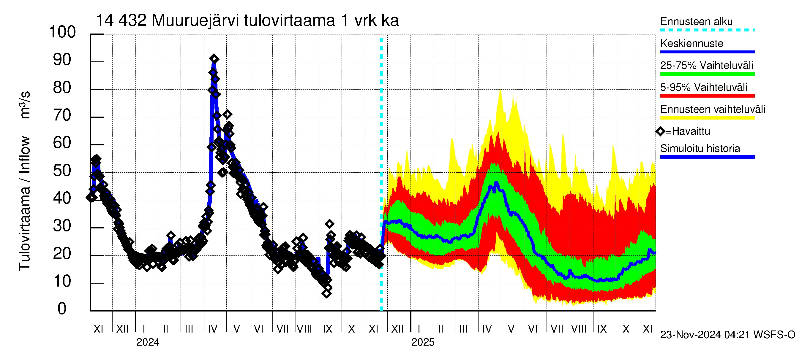 Kymijoen vesistöalue - Muuruejärvi: Tulovirtaama - jakaumaennuste