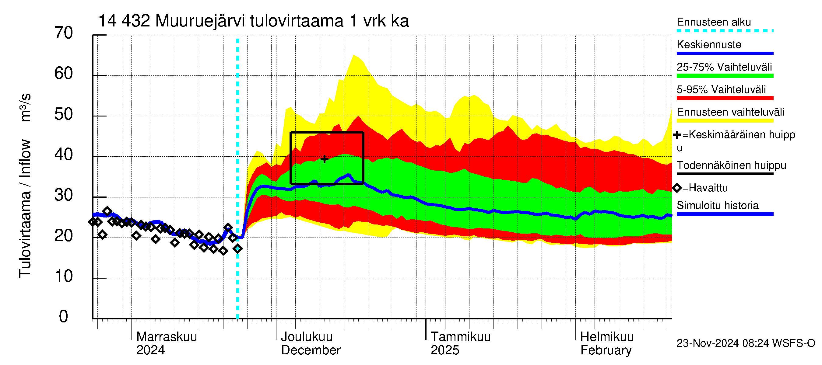 Kymijoen vesistöalue - Muuruejärvi: Tulovirtaama - jakaumaennuste