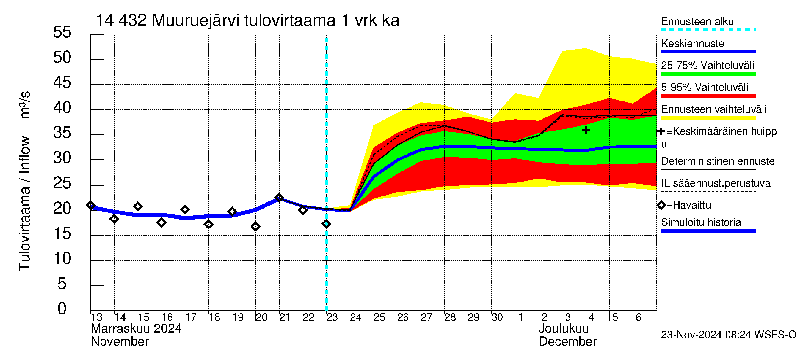 Kymijoen vesistöalue - Muuruejärvi: Tulovirtaama - jakaumaennuste