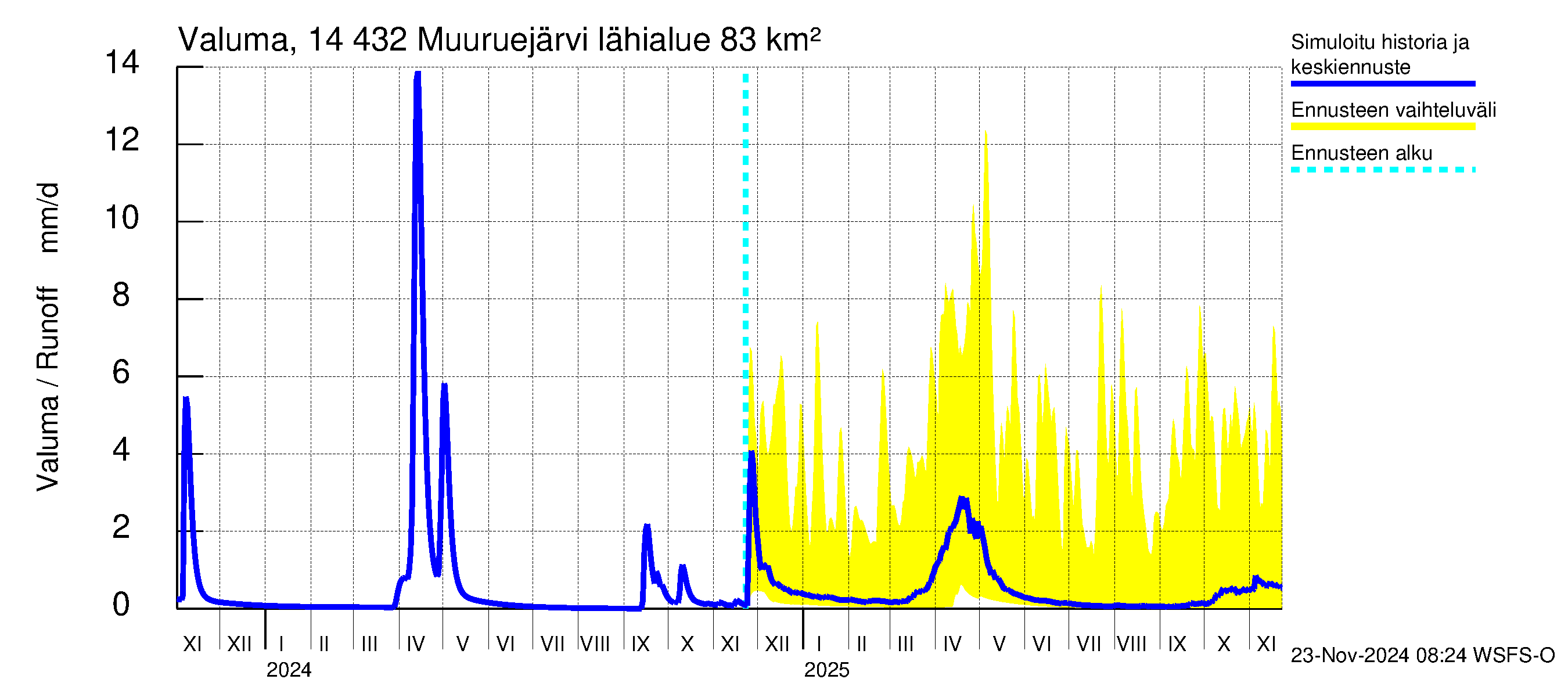 Kymijoen vesistöalue - Muuruejärvi: Valuma