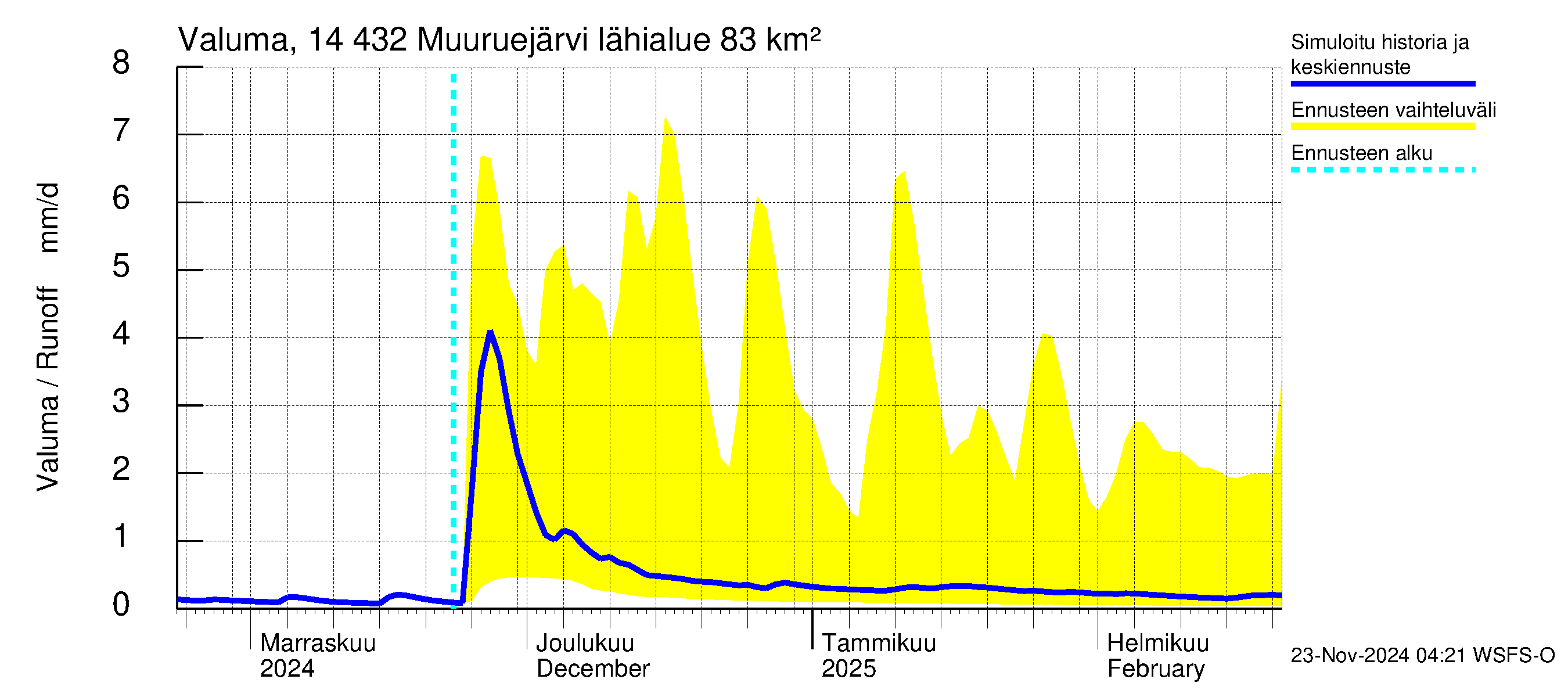 Kymijoen vesistöalue - Muuruejärvi: Valuma