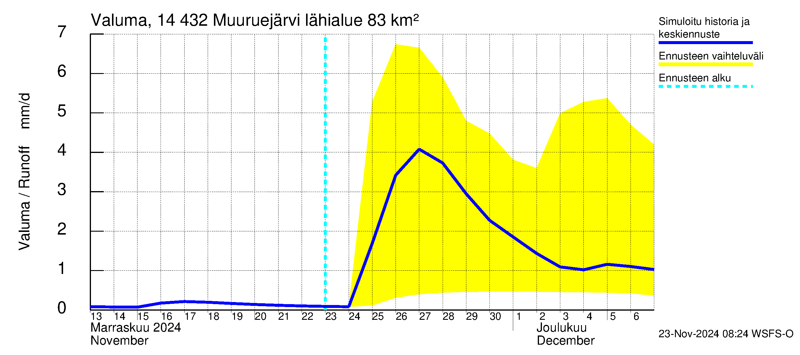 Kymijoen vesistöalue - Muuruejärvi: Valuma