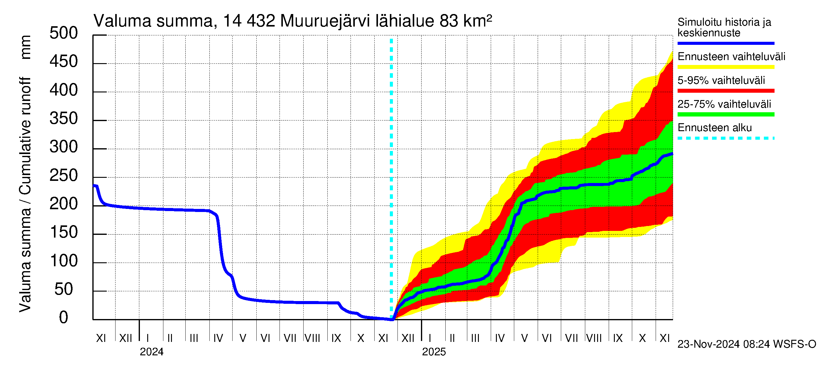 Kymijoen vesistöalue - Muuruejärvi: Valuma - summa