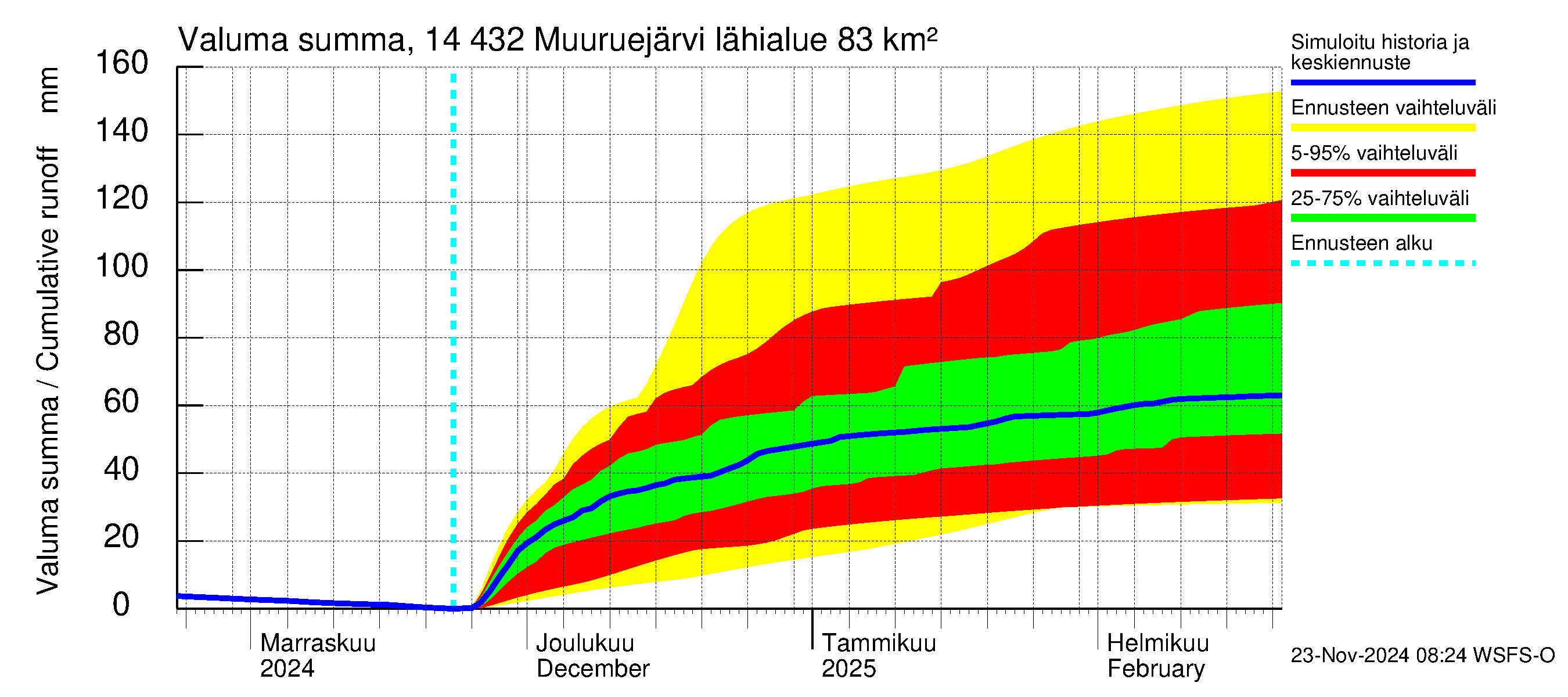 Kymijoen vesistöalue - Muuruejärvi: Valuma - summa