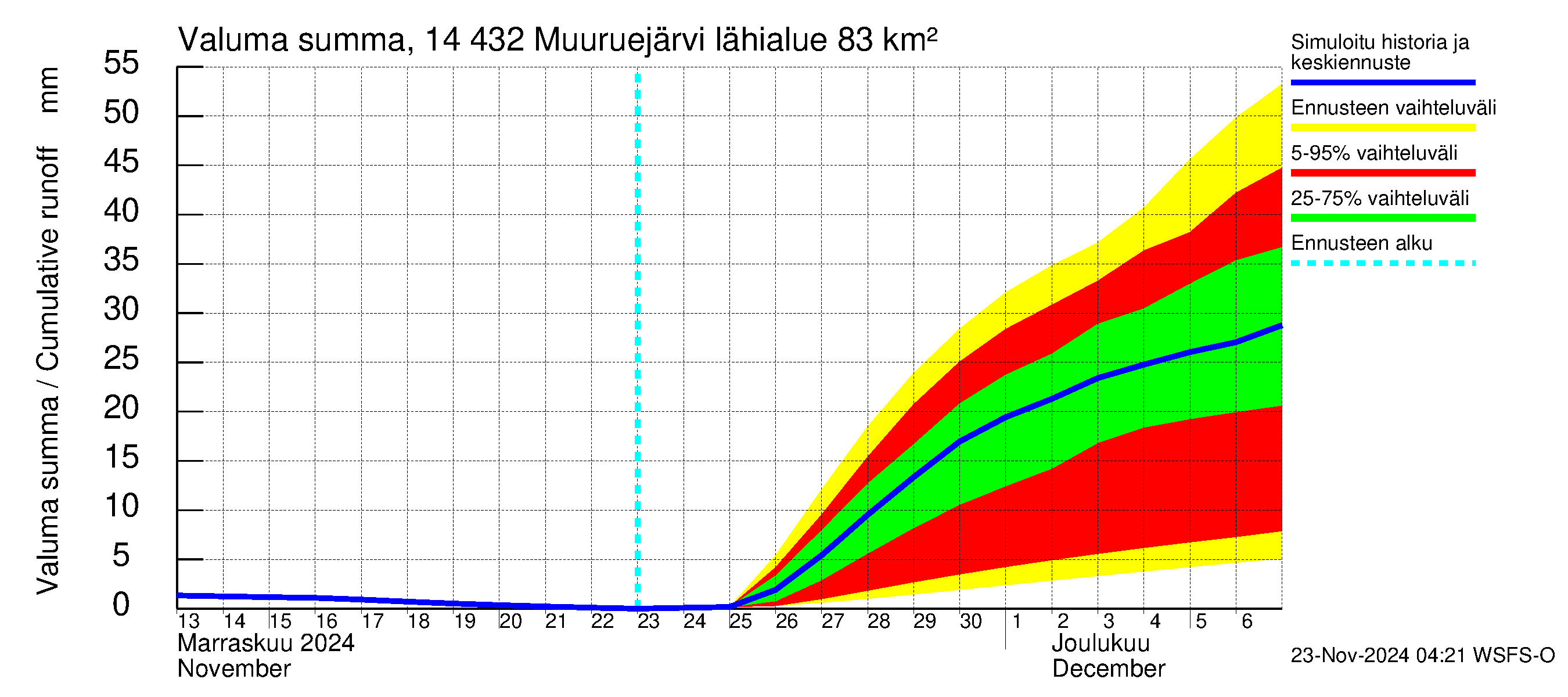 Kymijoen vesistöalue - Muuruejärvi: Valuma - summa