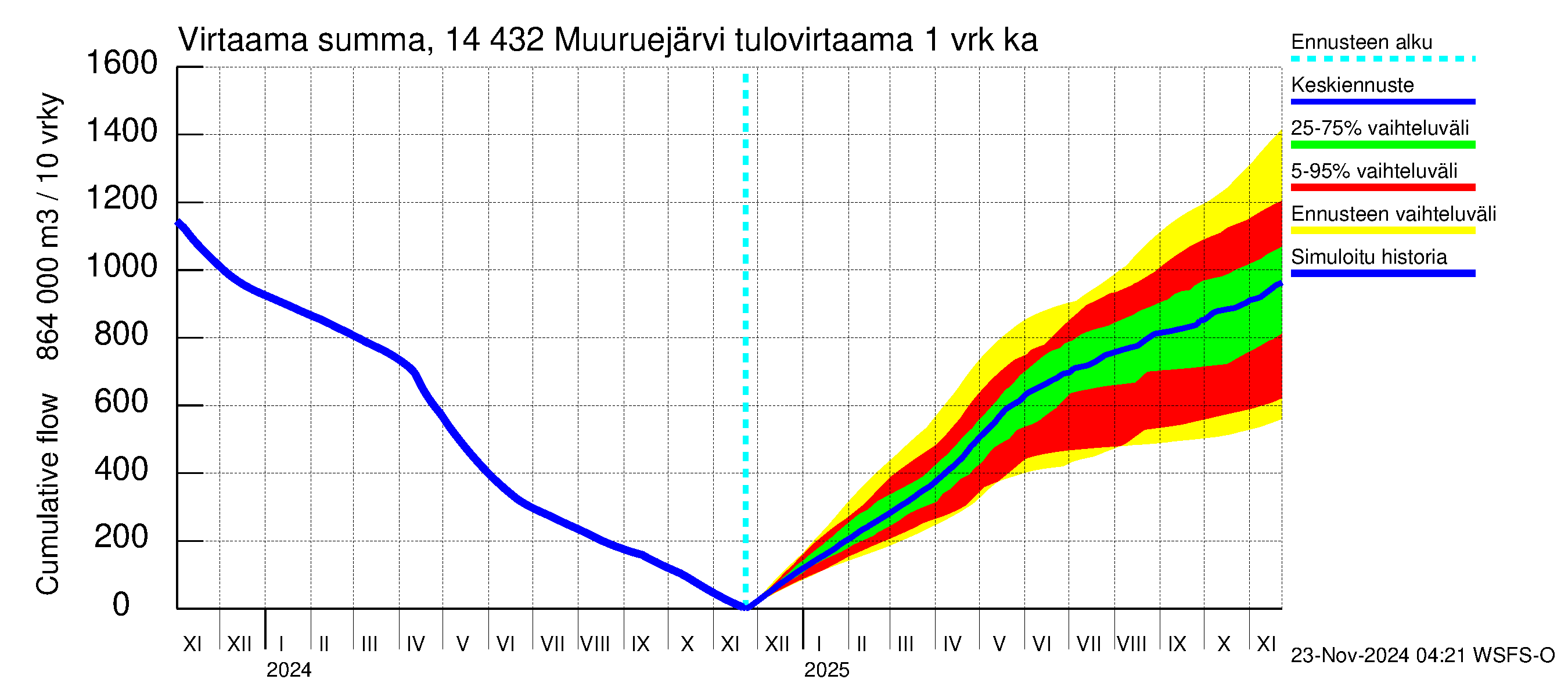 Kymijoen vesistöalue - Muuruejärvi: Tulovirtaama - summa