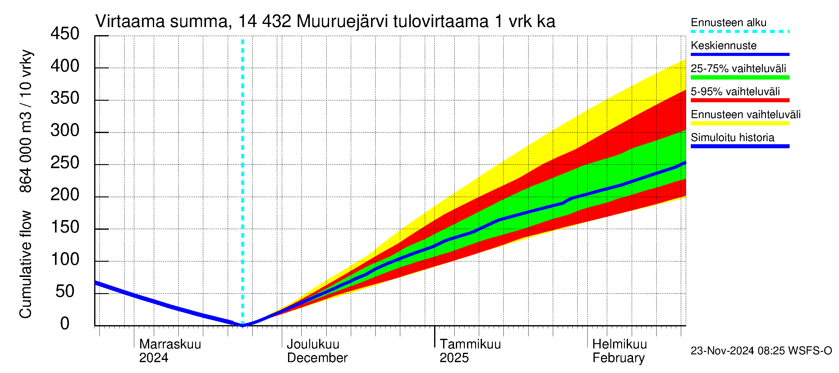 Kymijoen vesistöalue - Muuruejärvi: Tulovirtaama - summa