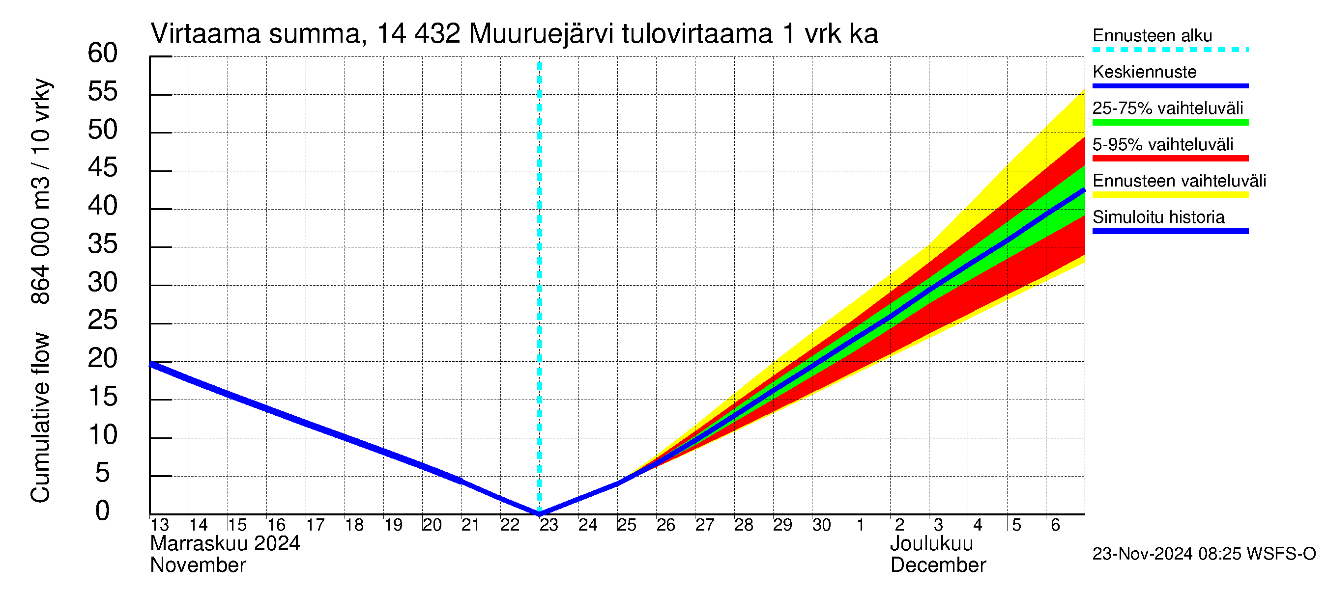 Kymijoen vesistöalue - Muuruejärvi: Tulovirtaama - summa