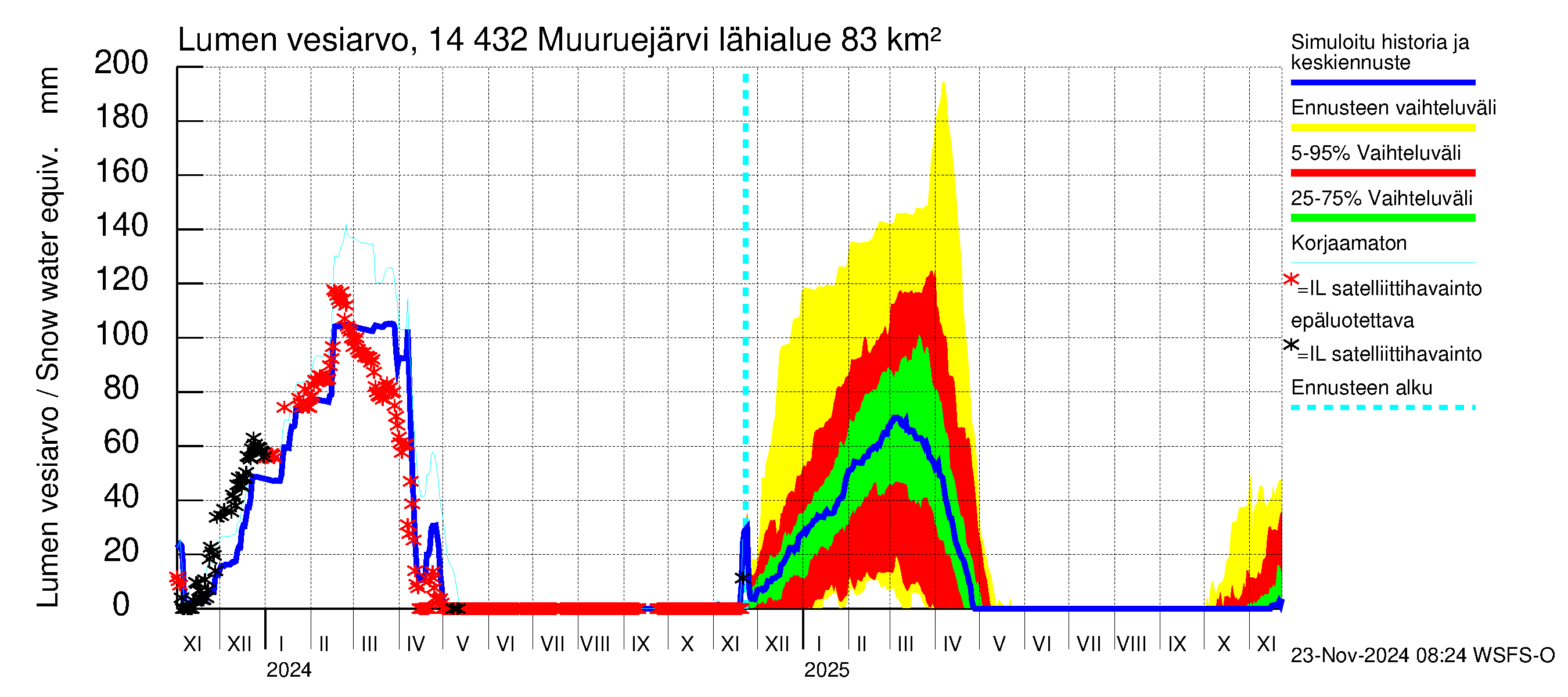 Kymijoen vesistöalue - Muuruejärvi: Lumen vesiarvo