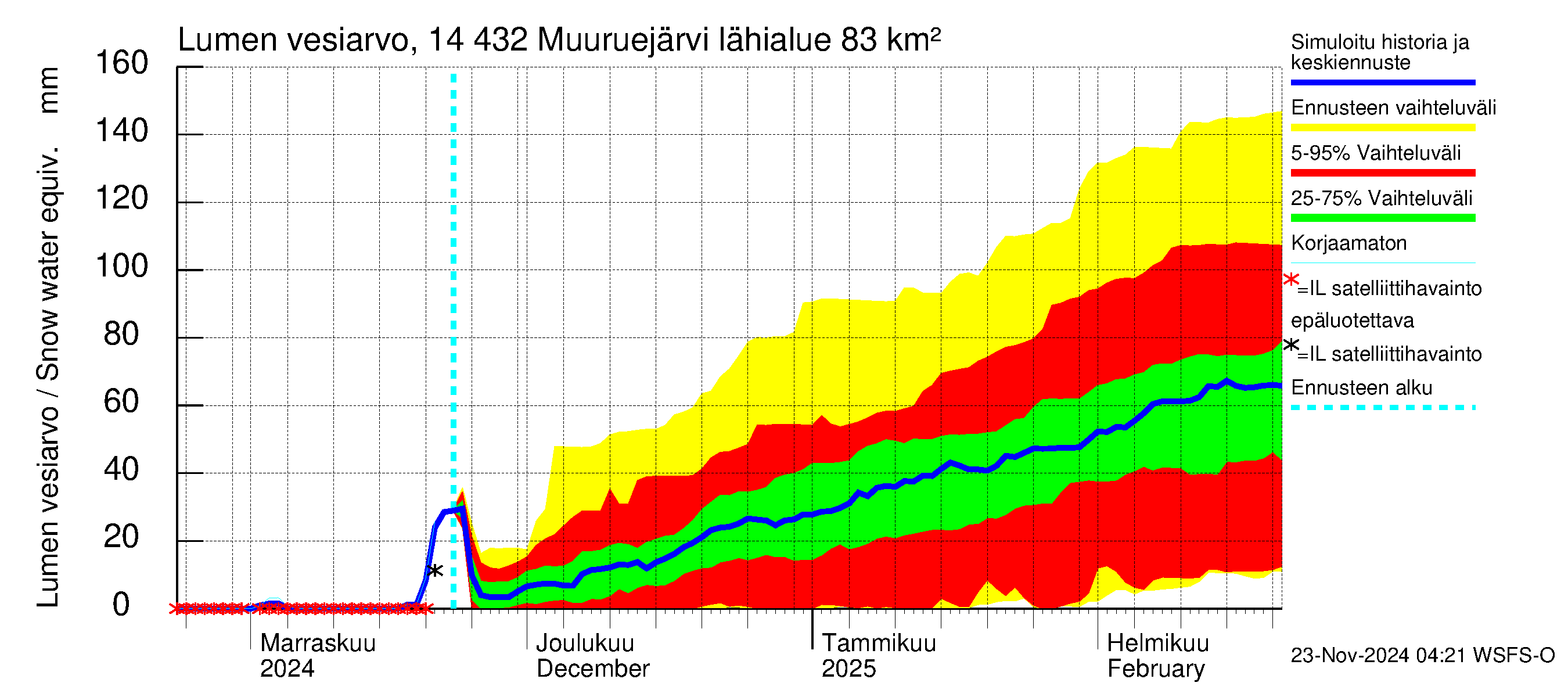 Kymijoen vesistöalue - Muuruejärvi: Lumen vesiarvo