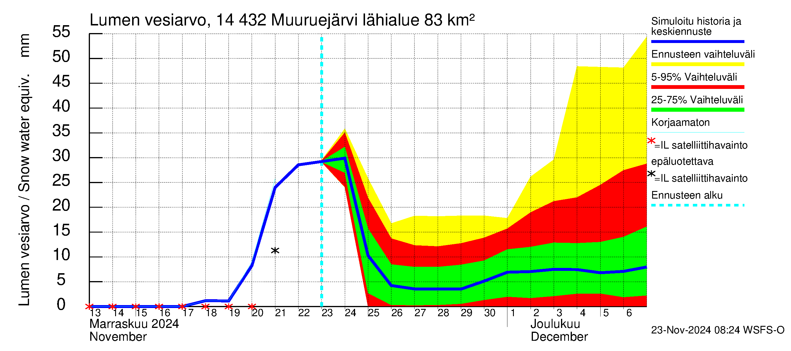 Kymijoen vesistöalue - Muuruejärvi: Lumen vesiarvo