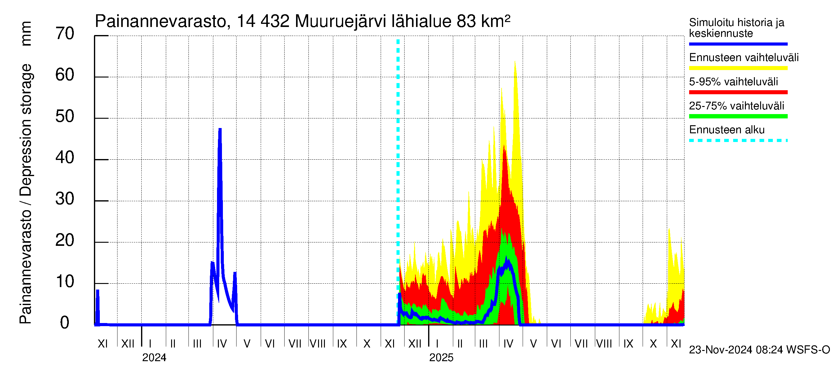 Kymijoen vesistöalue - Muuruejärvi: Painannevarasto