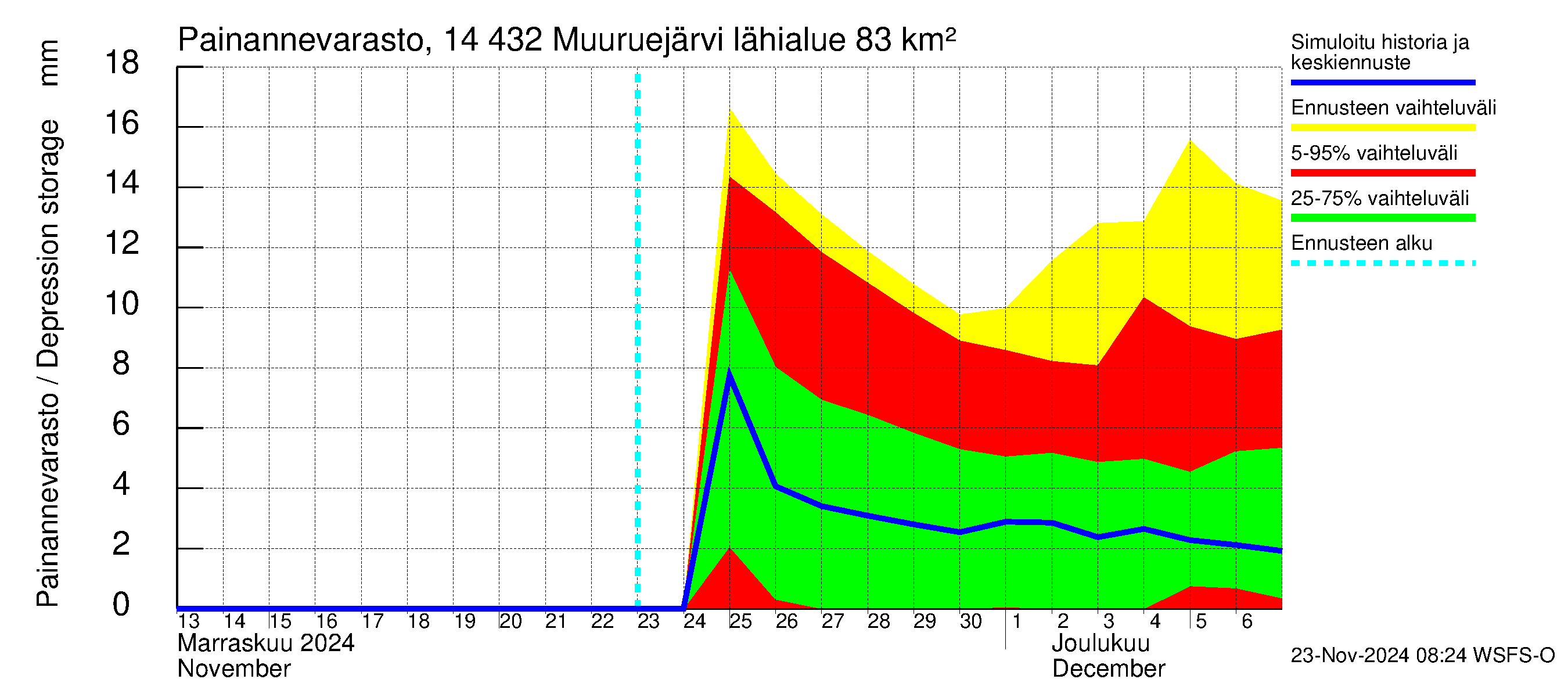 Kymijoen vesistöalue - Muuruejärvi: Painannevarasto