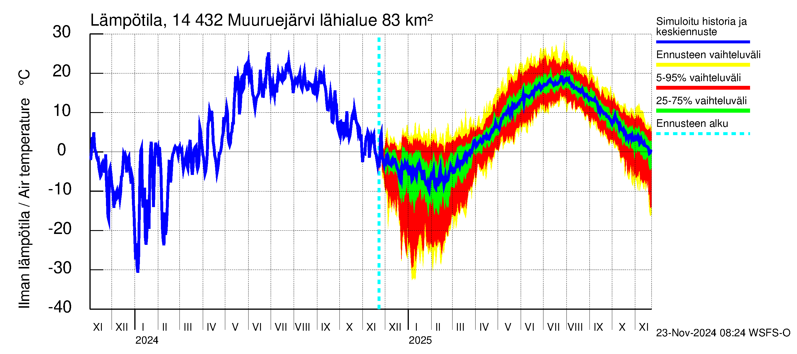 Kymijoen vesistöalue - Muuruejärvi: Ilman lämpötila