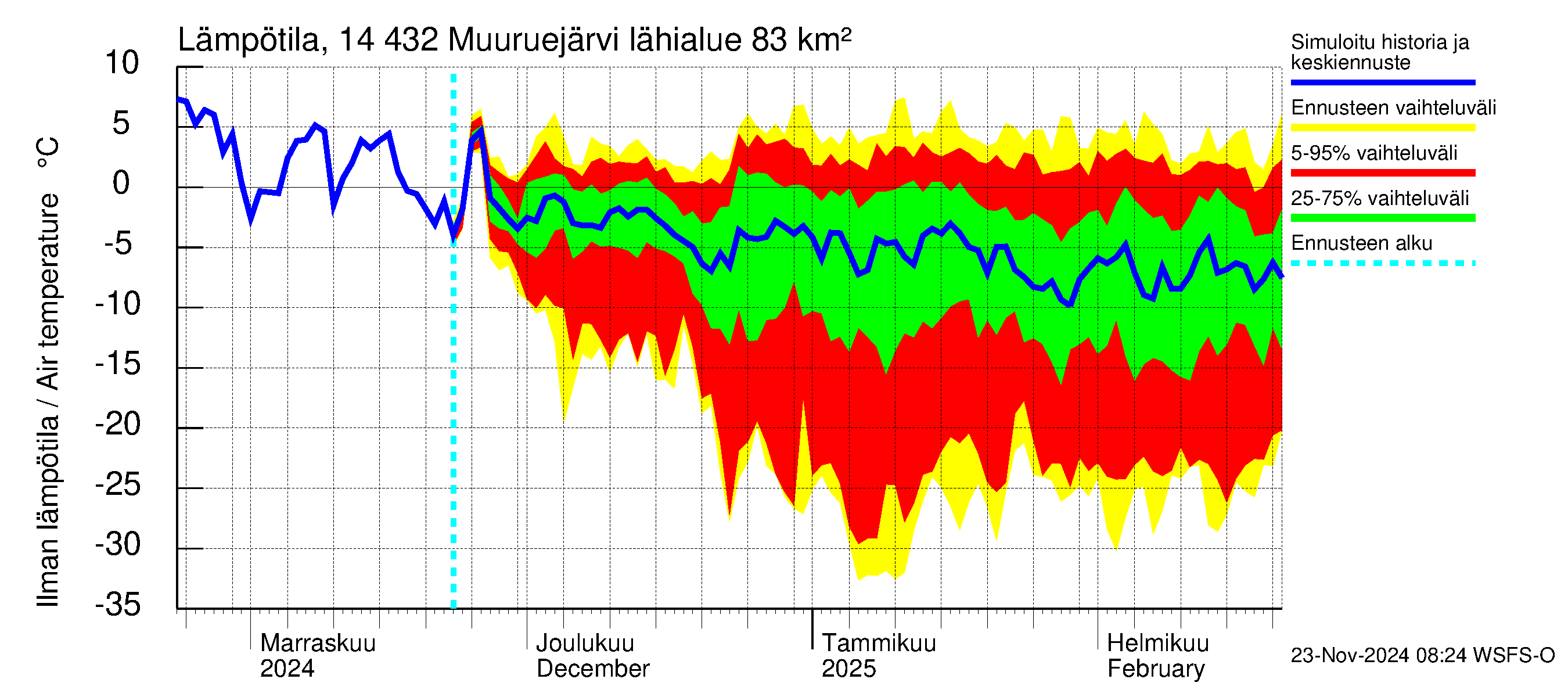 Kymijoen vesistöalue - Muuruejärvi: Ilman lämpötila