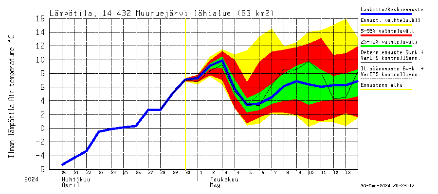 Kymijoen vesistöalue - Muuruejärvi: Ilman lämpötila