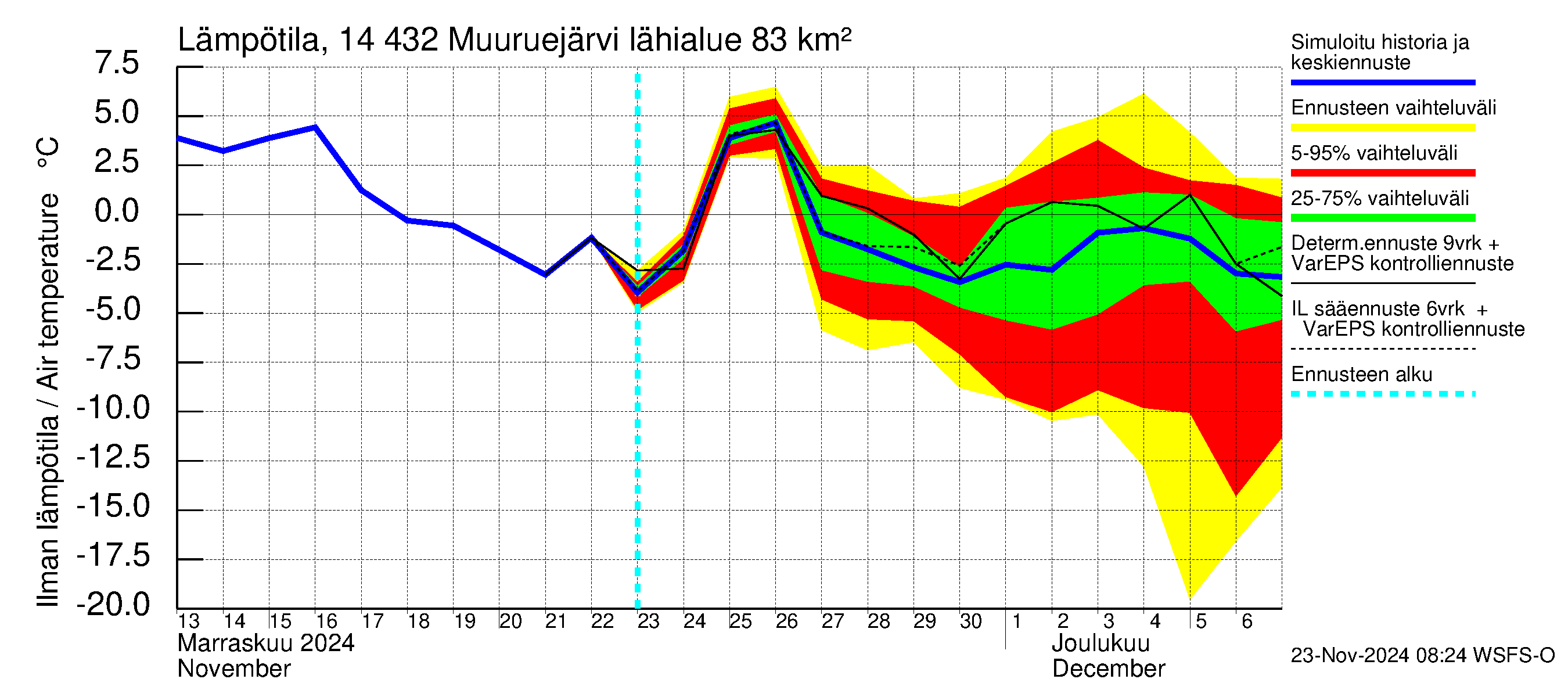 Kymijoen vesistöalue - Muuruejärvi: Ilman lämpötila