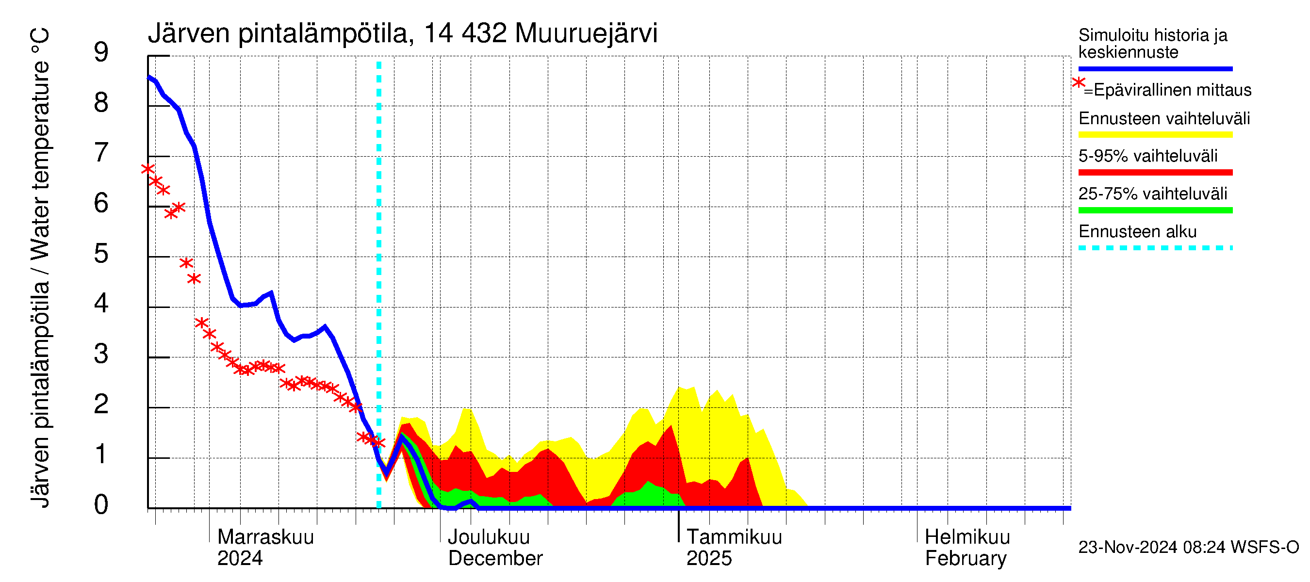 Kymijoen vesistöalue - Muuruejärvi: Järven pintalämpötila